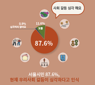세대별로 느끼는 서울시민의 사회갈등  이미지