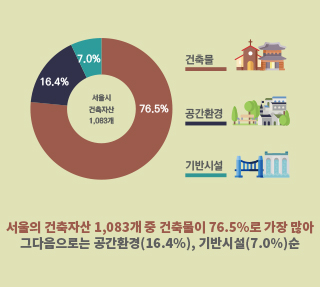 서울의 역사를 품고 있는 ‘우수건축자산’ 한눈에 보기 이미지