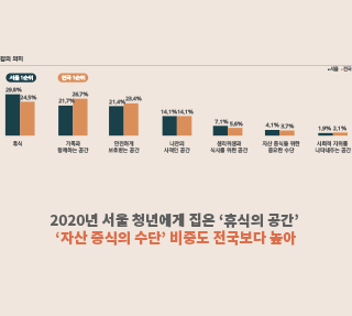 서울 청년에게 내 집이란?  이미지