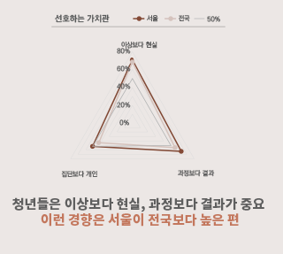 서울 청년에게 관계와 감정, 그리고 고립이란? 