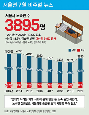 “경제적 어려움 외에 사회적 관계 단절 등 노숙 원인 복합적, 노숙인 상황별로 세분화해 촘촘한 초기 지원망 구축 필요” 썸네일 이미지