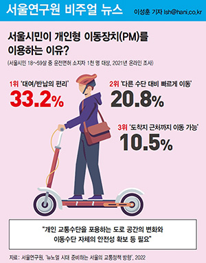 서울시민이 개인형 이동장치(PM)를 이용하는 이유? 썸네일 이미지