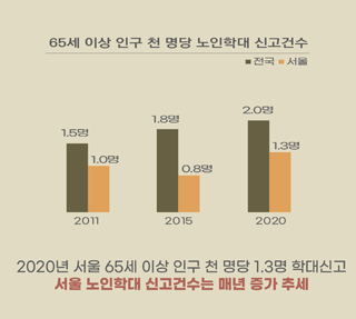 서울의 노인 학대 실태는? 