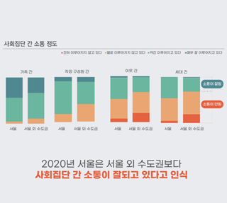서울시민이 느끼는 우리사회의 갈등 2 – 소통과 포용정도  이미지