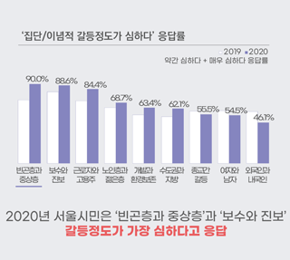 서울시민이 느끼는 우리사회의 갈등 1 갈등 정도와 원인   이미지