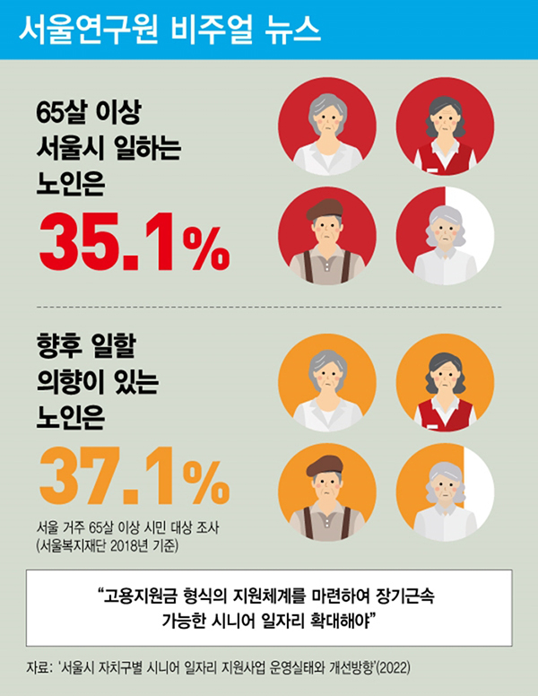 고용지원금 형식의 지원체계를 마련하여 장기근속 가능한 시니어 일자리 확대해야 썸네일 이미지