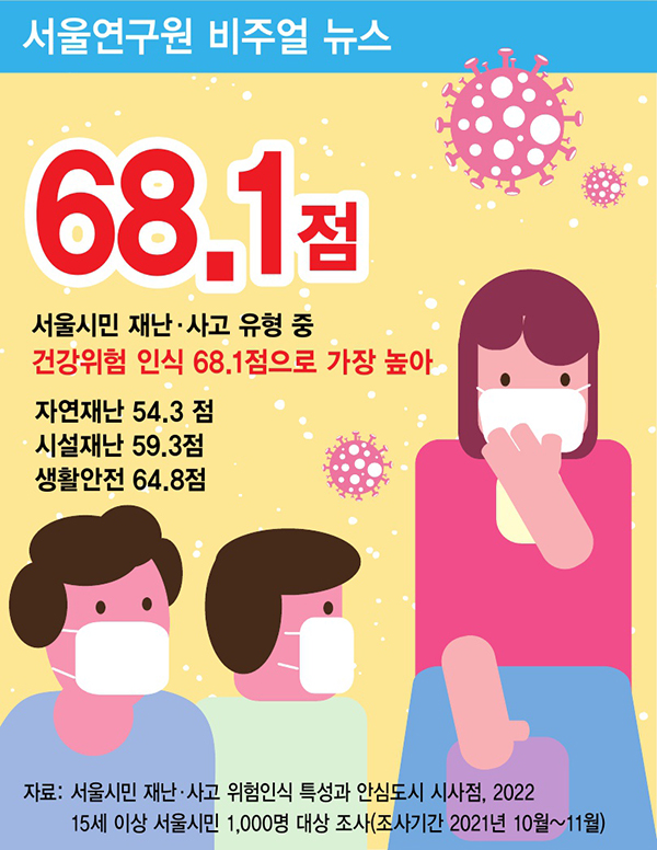서울시민 재난·사고 유형 중 건강위험 인식 68.1점으로 가장 높아 썸네일 이미지