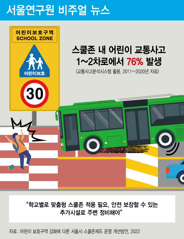 “학교별로 맞춤형 스쿨존 적용 필요, 안전 보장할 수 있는 추가시설로 주변 정비해야” 썸네일 이미지
