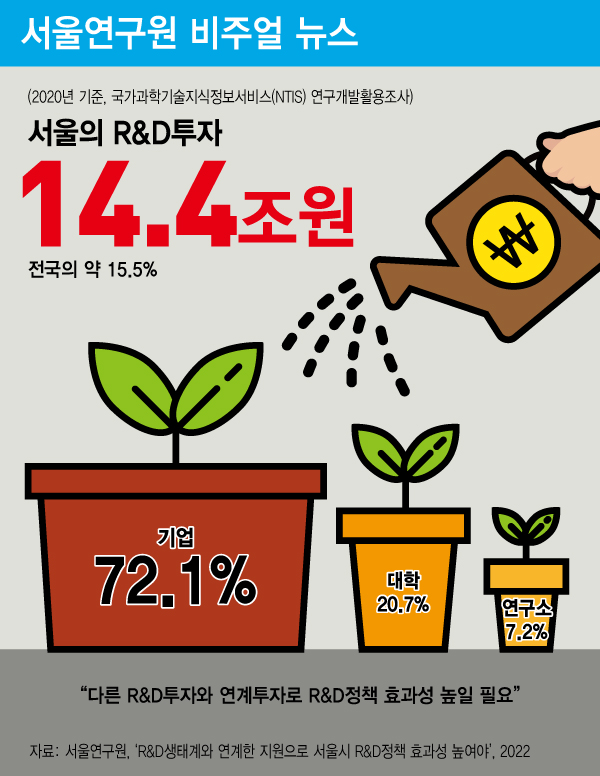“다른 R&D투자와 연계투자로 R&D정책 효과성 높일 필요” 썸네일 이미지