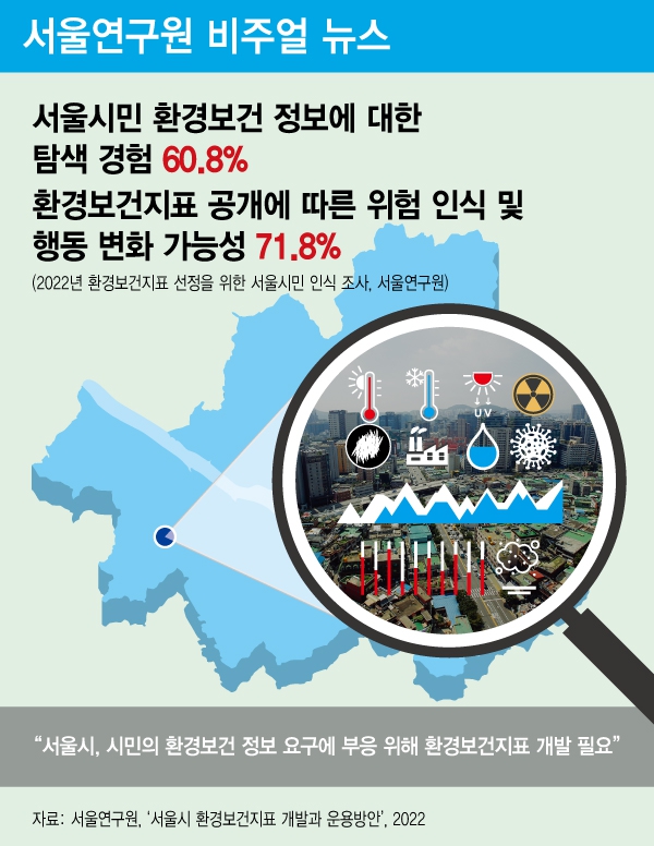 “서울시, 시민의 환경보건 정보 요구에 부응 위해 환경보건지표 개발 필요” 썸네일 이미지