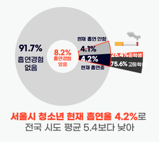 서울 청소년, 흡연 얼마나 하고 있나? 