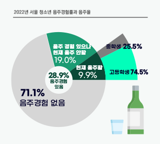 서울 청소년, 음주 얼마나 하고 있나? 