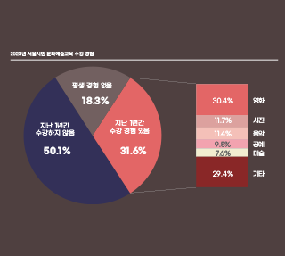 문화예술교육을 수강하는 서울시민 얼마나 있나? 썸네일 이미지