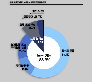 서울 북한이탈주민의 경제활동은? 썸네일 이미지