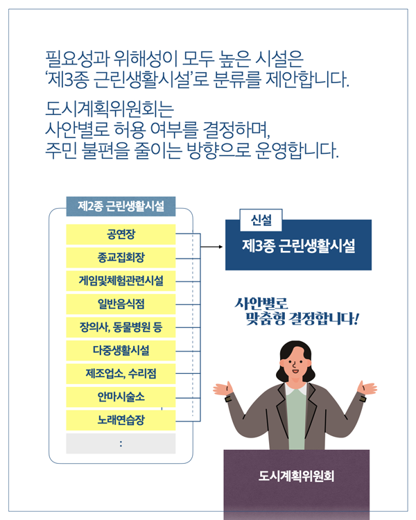 [상단 텍스트]  필요성과 위해성이 모두 높은 시설은 '제3종 근린생활시설'로 분류를 제안합니다.  도시계획위원회는 사안별로 허용 여부를 결정하며, 주민 불편을 줄이는 방향으로 운영합니다.  [다이어그램]  제2종 근린생활시설 →（신설）→ 제3종 근린생활시설  제2종 근린생활시설 항목:      공연장     종교집회장     게임및체험관련시설     일반음식점     장의사, 동물병원 등     다중생활시설     제조업소, 수리점     안마시술소     노래연습장     ：（이하 생략）  사안별로 맞춤형 결정합니다!  도시계획위원회
