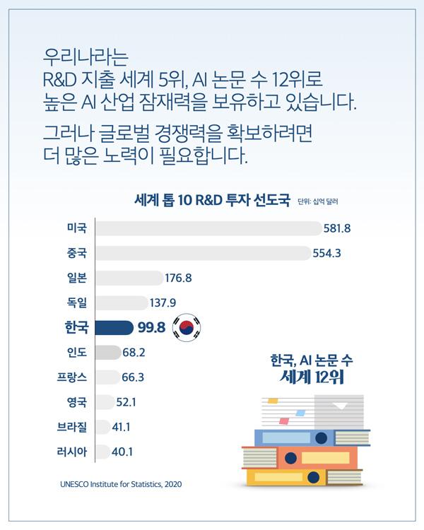 우리나라는 많은 논문을 보유하고있지만, 더 많은 노력이 필요합니다.
