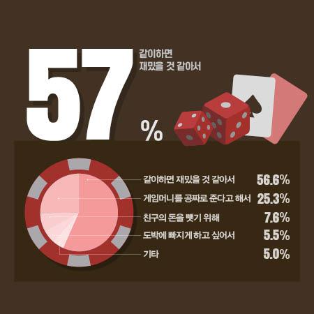 도박, 게임이 아닌 범죄           청소년 도박 실태 썸네일 이미지