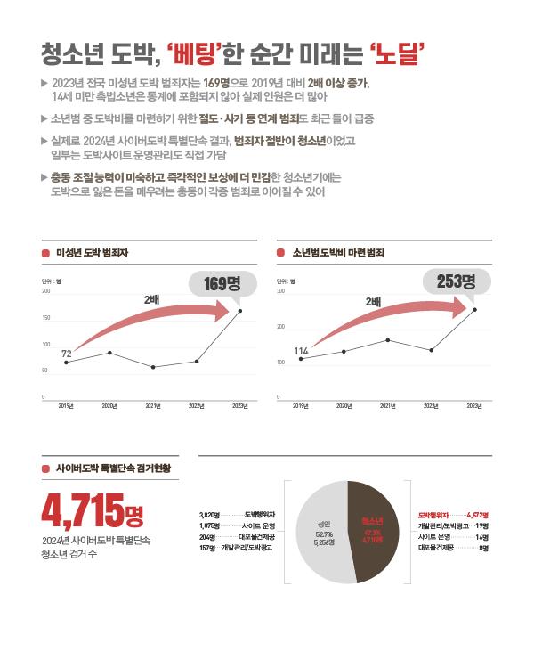도박, 게임이 아닌 범죄           청소년 도박 실태 이미지