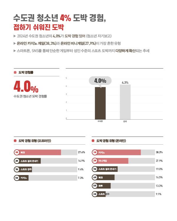 도박, 게임이 아닌 범죄           청소년 도박 실태 이미지
