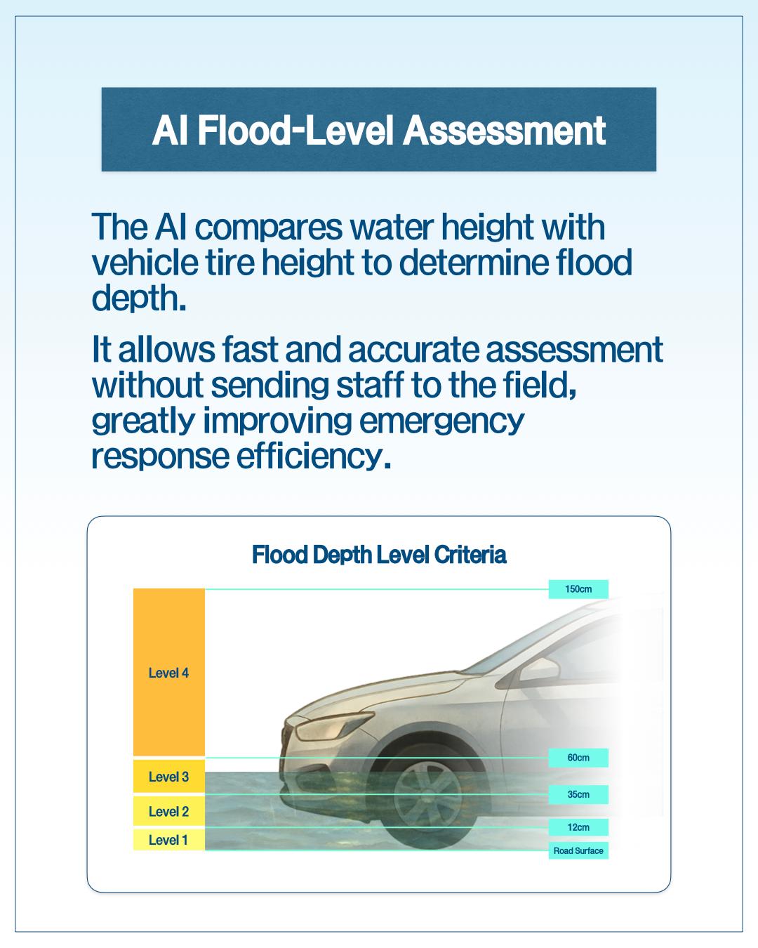 AI Flood-Level Assessment  The AI compares water height with vehicle tire height to determine flood depth. It allows fast and accurate assessment without sending staff to the field, greatly improving emergency response efficiency.  Flood Depth Level Criteria      Level 1: Road Surface ~ 12cm     Level 2: 12cm ~ 35cm     Level 3: 35cm ~ 60cm     Level 4: 60cm ~ 150cm