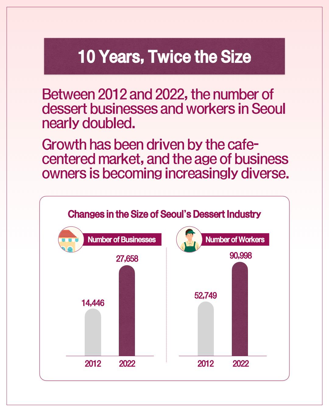 10 Years, Twice the Size Between 2012 and 2022, the number of dessert businesses and workers in Seoul nearly doubled. Growth has been driven by the cafe-centered market, and the age of business owners is becoming increasingly diverse. Changes in the Size of Seoul's Dessert Industry Number of Businesses  2012: 14,446 2022: 27,658  Number of Workers  2012: 52,749 2022: 90,998