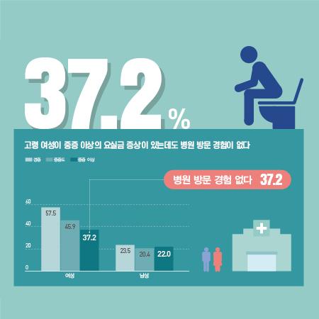 불편이 아닌 질병, 서울 배뇨질환자 현황 썸네일 이미지