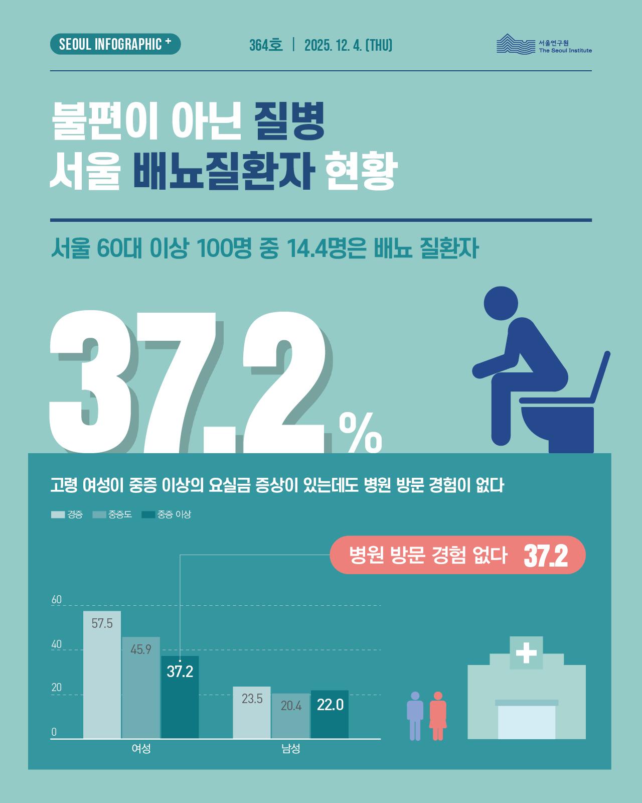 불편이 아닌 질병, 서울 배뇨질환자 현황  서울 인포그래픽+ 364호 | 2025. 12. 4. (THU) | 서울연구원 개요  서울 60대 이상 100명 중 14.4명은 배뇨 질환자이며, 고령 여성이 중증 이상의 요실금 증상이 있는데도 병원 방문 경험이 없는 비율이 37.2%에 달한다. 요실금 증상별 병원 미방문율  요실금 증상 정도를 경증, 중증도, 중증 이상 세 단계로 나누어 여성과 남성의 병원 미방문율을 비교한 결과는 다음과 같다.  여성의 경우 경증은 57.5%, 중증도는 45.9%, 중증 이상은 37.2%가 병원을 방문한 경험이 없는 것으로 나타났다. 증상이 심할수록 미방문율이 낮아지긴 하지만, 중증 이상임에도 10명 중 약 4명이 병원을 찾지 않고 있다.  남성의 경우 경증은 23.5%, 중증도는 20.4%, 중증 이상은 22.0%로 세 단계 모두 20% 내외로 비교적 고른 수치를 보인다.  여성의 병원 미방문율은 남성에 비해 전반적으로 훨씬 높으며, 특히 경증 단계에서 여성(57.5%)이 남성(23.5%)보다 약 2.4배 높게 나타났다.