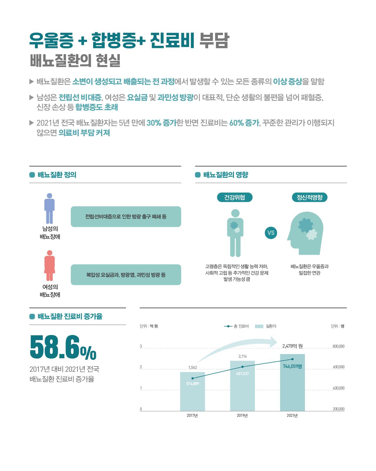 우울증 + 합병증 + 진료비 부담, 배뇨질환의 현실  개요 배뇨질환은 소변이 생성되고 배출되는 전 과정에서 발생할 수 있는 모든 종류의 이상 증상을 말한다. 남성은 전립선 비대증, 여성은 요실금 및 과민성 방광이 대표적이며, 단순 생활의 불편을 넘어 패혈증, 신장 손상 등 합병증도 초래한다. 2021년 전국 배뇨 질환자는 5년 만에 30% 증가한 반면 진료비는 60% 증가하여, 꾸준한 관리가 이행되지 않으면 의료비 부담이 커진다.  배뇨질환 정의 성별에 따라 배뇨장애의 양상이 다르게 나타난다. 남성의 배뇨장애는 주로 전립선비대증으로 인한 방광 출구 폐쇄 등이 원인이며, 여성의 배뇨장애는 복압성 요실금과 방광염, 과민성 방광 등이 대표적이다.  배뇨질환의 영향 배뇨질환은 신체적 건강과 정신적 건강 모두에 영향을 미친다. 건강 위협 측면에서는 고령층의 독립적인 생활 능력을 저하시키고, 사회적 고립 등 추가적인 건강 문제가 발생할 가능성이 크다. 정신적 영향 측면에서는 배뇨질환이 우울증과 밀접한 연관이 있는 것으로 나타난다.  배뇨질환 진료비 증가율 2017년 대비 2021년 전국 배뇨질환 진료비 증가율은 58.6%로, 총 진료비와 질환자 수 모두 뚜렷한 증가세를 보인다. 총 진료비는 2017년 1,562억 원에서 2019년 2,114억 원, 2021년 2,478억 원으로 4년 사이에 약 59% 증가하였다. 같은 기간 질환자 수도 2017년 574,889명에서 2019년 681,527명, 2021년 746,059명으로 꾸준히 늘어 약 30% 증가하였다. 진료비 증가율(58.6%)이 질환자 수 증가율(약 30%)을 크게 웃돌아, 1인당 진료비 부담도 함께 높아지고 있음을 알 수 있다.