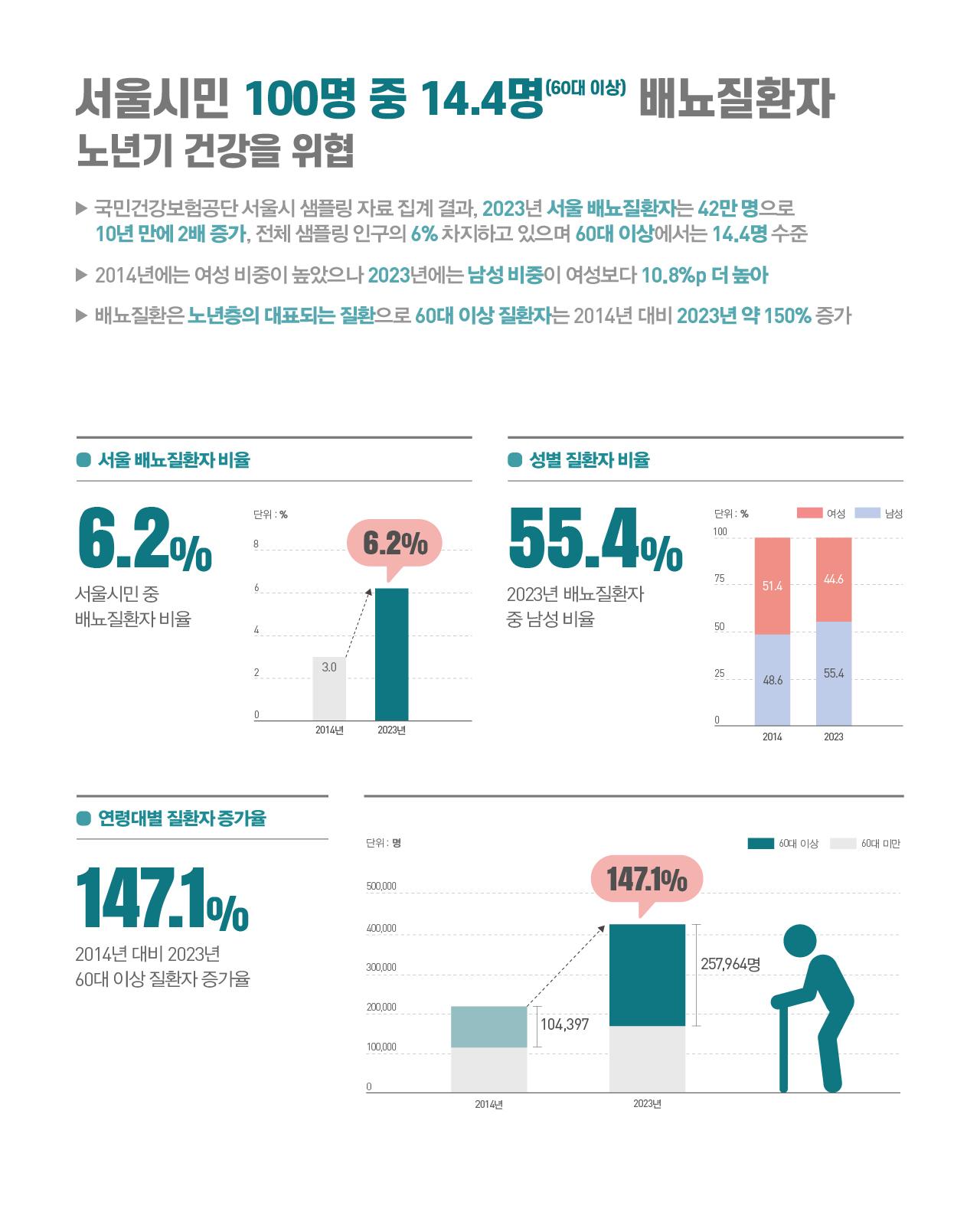 서울시민 100명 중 14.4명(60대 이상) 배뇨질환자, 노년기 건강을 위협  개요 국민건강보험공단 서울시 샘플링 자료 집계 결과, 2023년 서울 배뇨질환자는 42만 명으로 10년 만에 2배 증가하였다. 전체 샘플링 인구의 6%를 차지하고 있으며 60대 이상에서는 14.4명 수준이다. 2014년에는 여성 비중이 높았으나 2023년에는 남성 비중이 여성보다 10.8%p 더 높아졌다. 배뇨질환은 노년층의 대표되는 질환으로 60대 이상 질환자는 2014년 대비 2023년 약 150% 증가하였다.  서울 배뇨질환자 비율 서울시민 중 배뇨질환자 비율은 2014년 3.0%에서 2023년 6.2%로 10년 사이에 2배 이상 증가하였다.  성별 질환자 비율 성별 구성을 보면 2014년에는 여성이 51.4%, 남성이 48.6%로 여성 비중이 소폭 높았다. 그러나 2023년에는 남성이 55.4%, 여성이 44.6%로 역전되어 남성 비중이 10.8%p 더 높아졌다. 2023년 배뇨질환자 중 남성 비율은 55.4%이다.  연령대별 질환자 증가율 2014년 대비 2023년 60대 이상 질환자 증가율은 147.1%로, 60대 이상 질환자 수는 2014년 104,397명에서 2023년 257,964명으로 약 2.5배 증가하였다. 60대 미만 질환자 수도 함께 늘었으나 증가폭은 60대 이상에 비해 훨씬 작으며, 배뇨질환이 노년층에 집중되는 현상이 뚜렷하게 나타나고 있다.