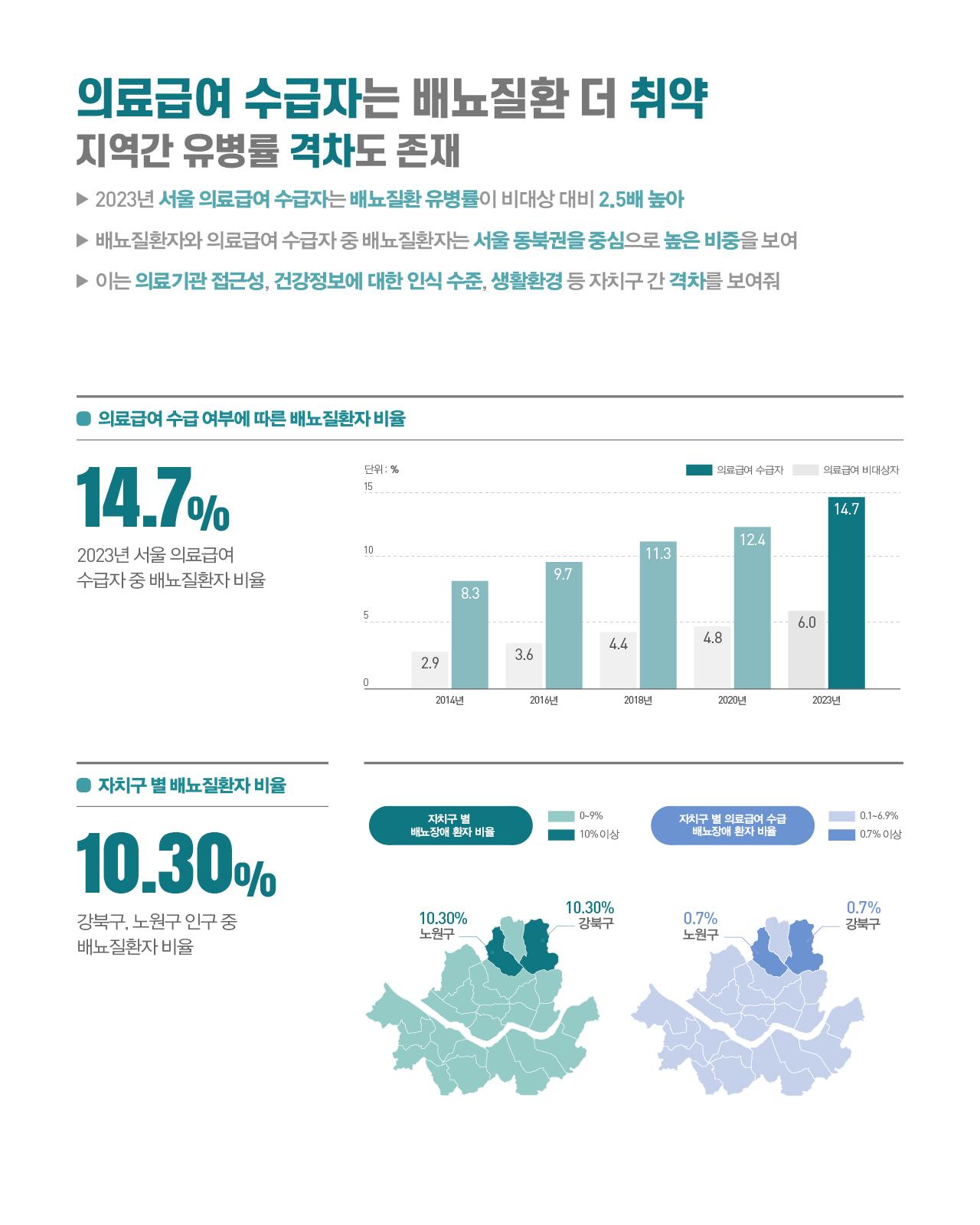 의료급여 수급자는 배뇨질환 더 취약 지역간 유병률 격차도 존재      2023년 서울 의료급여 수급자는 배뇨질환 유병률이 비대상 대비 2.5배 높아      배뇨질환자와 의료급여 수급자 중 배뇨질환자는 서울 동북권을 중심으로 높은 비중을 보여      이는 의료기관 접근성, 건강정보에 대한 인식 수준, 생활환경 등 자치구 간 격차를 보여줌  [그래프 영역]  ● 의료급여 수급 여부에 따른 배뇨질환자 비율      대표 수치: 14.7% (2023년 서울 의료급여 수급자 중 배뇨질환자 비율)      연도별 추이 (단위: %):     | 연도 | 의료급여 수급자 | 의료급여 비대상자 |     | :--- | :--- | :--- |     | 2014년 | 8.3 | 2.9 |     | 2016년 | 9.7 | 3.6 |     | 2018년 | 11.3 | 4.4 |     | 2020년 | 12.4 | 4.8 |     | 2023년 | 14.7 | 6.0 |  [지도 영역]  ● 자치구 별 배뇨질환자 비율      대표 수치: 10.30% (강북구, 노원구 인구 중 배뇨질환자 비율)      지도 1 (자치구 별 배뇨장애 환자 비율):          0~9%: 연한 민트색          10% 이상: 진한 녹색 (노원구 10.30%, 강북구 10.30% 표시)      지도 2 (자치구 별 의료급여 수급 배뇨장애 환자 비율):          0.1~0.6%: 연한 파란색          0.7% 이상: 진한 파란색 (노원구 0.7%, 강북구 0.7% 표시)