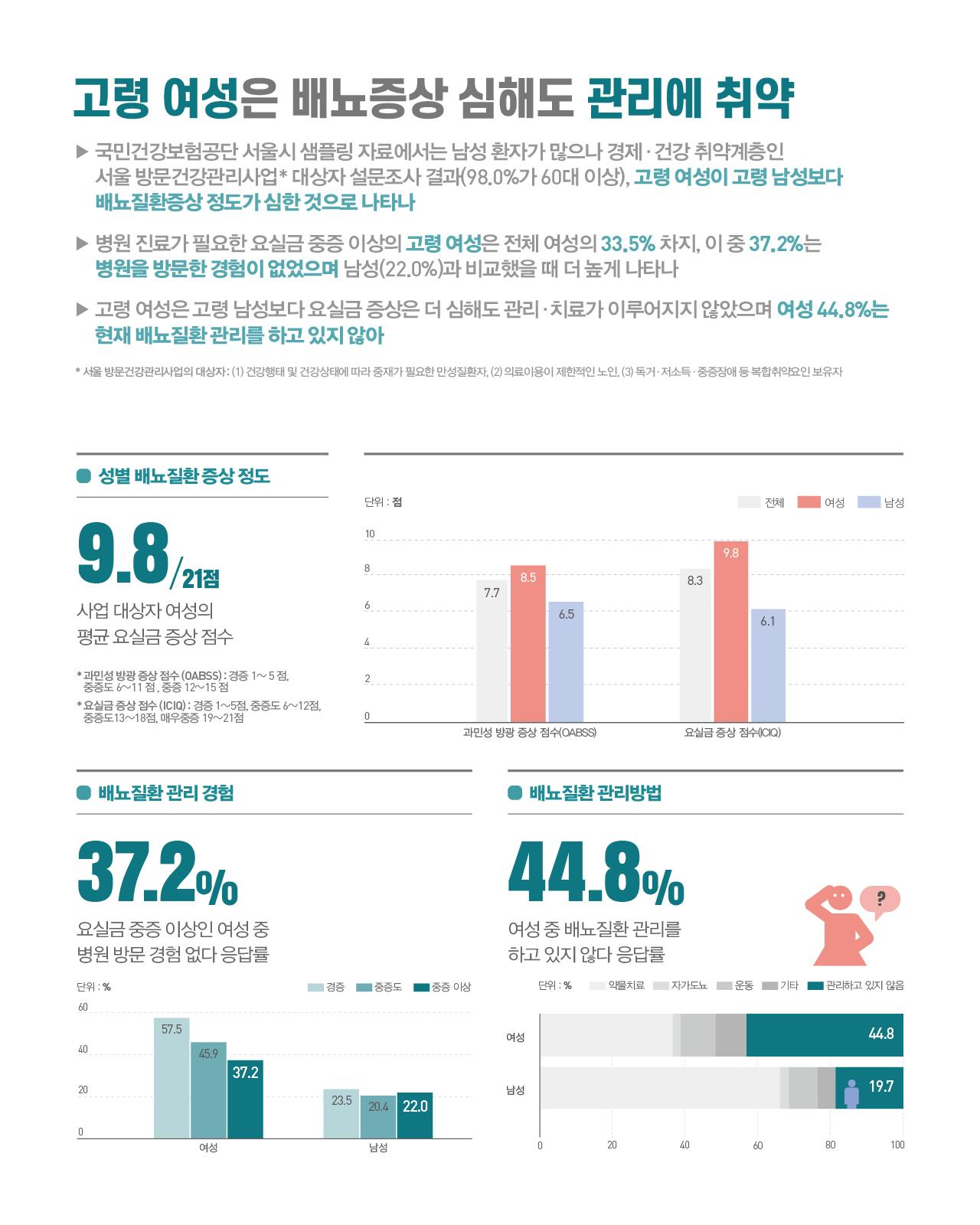 고령 여성은 배뇨증상 심해도 관리에 취약  개요 국민건강보험공단 서울시 샘플링 자료에서는 남성 환자가 많으나, 경제·건강 취약계층인 서울 방문건강관리사업 대상자 설문조사 결과(98.0%가 60대 이상)에서는 고령 여성이 고령 남성보다 배뇨질환증상 정도가 심한 것으로 나타났다. 병원 진료가 필요한 요실금 중증 이상의 고령 여성은 전체 여성의 33.5%를 차지하며, 이 중 37.2%는 병원을 방문한 경험이 없었고 이는 남성(22.0%)과 비교했을 때 더 높은 수치이다. 또한 고령 여성은 고령 남성보다 요실금 증상은 더 심해도 관리·치료가 이루어지지 않았으며, 여성 44.8%는 현재 배뇨질환 관리를 하고 있지 않은 것으로 나타났다. 서울 방문건강관리사업 대상자: (1) 건강행태 및 건강상태에 따라 중재가 필요한 만성질환자, (2) 의료이용이 제한적인 노인, (3) 독거·저소득·중증장애 등 복합취약요인 보유자  성별 배뇨질환 증상 정도 사업 대상자 여성의 평균 요실금 증상 점수는 21점 만점에 9.8점이다. 과민성 방광 증상 점수(OABSS, 경증 1~5점·중증도 6~11점·중증 12~15점)를 보면 전체 평균은 7.7점이며, 여성은 8.5점으로 중증도 수준에 해당하고 남성은 6.5점으로 여성보다 낮다. 요실금 증상 점수(ICIQ, 경증 1~5점·중증도 6~12점·중증도 13~18점·매우중증 19~21점)는 전체 평균이 8.3점이며, 여성은 9.8점으로 중증도 수준이고 남성은 6.1점으로 여성보다 현저히 낮다. 두 지표 모두에서 여성의 증상이 남성보다 더 심한 것으로 나타난다.  배뇨질환 관리 경험 요실금 중증 이상인 여성 중 병원 방문 경험이 없다는 응답률은 37.2%이다. 증상 단계별로 보면 여성은 경증 57.5%, 중증도 45.9%, 중증 이상 37.2%가 병원을 찾지 않았으며, 남성은 경증 23.5%, 중증도 20.4%, 중증 이상 22.0%로 나타났다. 여성은 증상이 심할수록 미방문율이 낮아지는 경향이 있으나 전반적으로 남성보다 훨씬 높고, 특히 경증 단계에서 여성(57.5%)이 남성(23.5%)의 약 2.4배에 달한다.  배뇨질환 관리방법 여성 중 배뇨질환 관리를 하고 있지 않다는 응답률은 44.8%로, 남성(19.7%)의 두 배 이상이다. 관리를 하는 경우에도 여성과 남성 모두 약물치료, 자가도뇨, 운동, 기타 순으로 관리 방법을 활용하고 있으나, 여성은 절반에 가까운 비율이 아무런 관리도 하지 않고 있어 적극적인 개입과 지원이 필요한 상황이다.