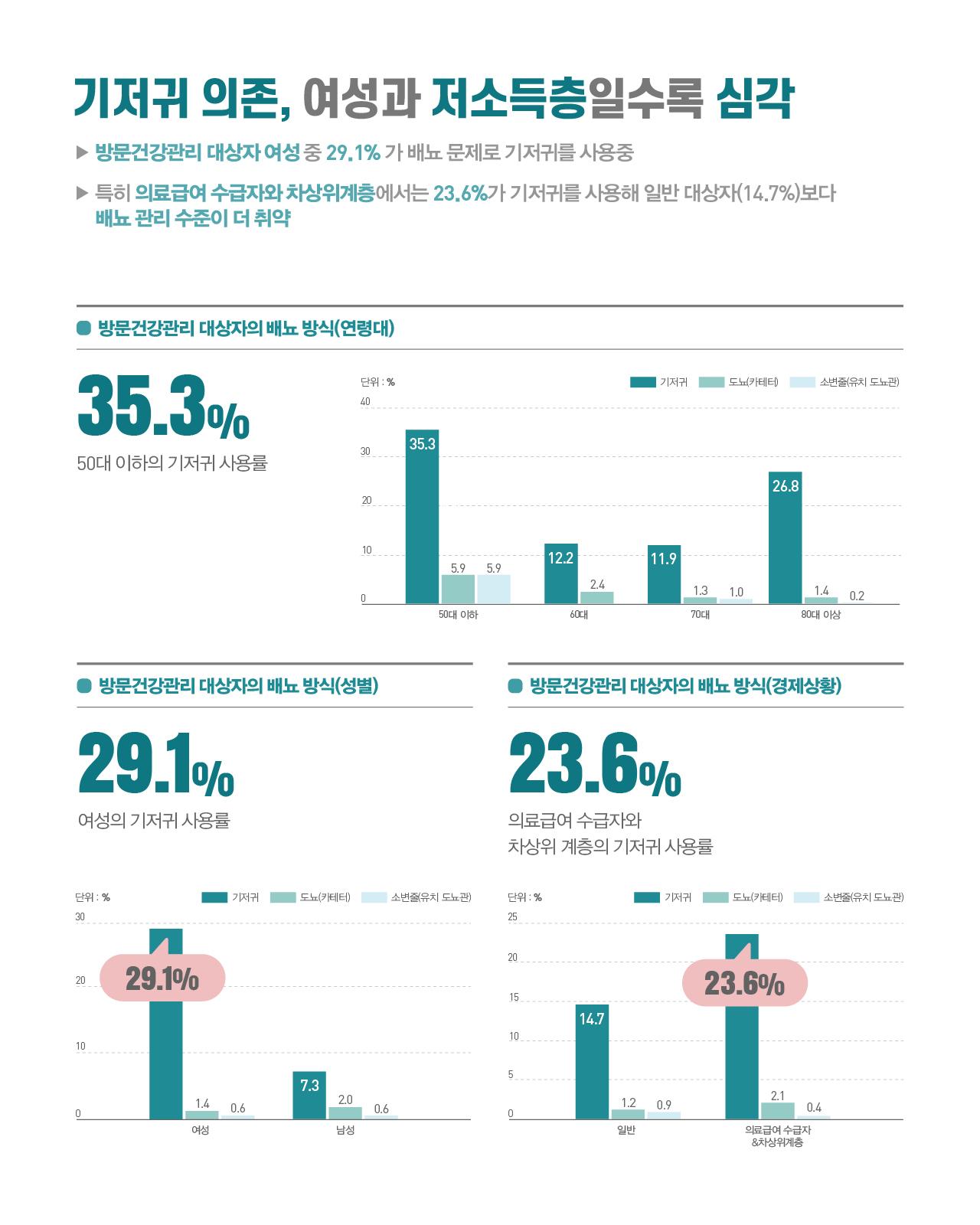 기저귀 의존, 여성과 저소득층일수록 심각      방문건강관리 대상자 여성 중 29.1% 가 배뇨 문제로 기저귀를 사용중      특히 의료급여 수급자와 차상위계층에서는 **23.6%**가 기저귀를 사용해 일반 대상자(14.7%)보다 배뇨 관리 수준이 더 취약  [상단 그래프]  ● 방문건강관리 대상자의 배뇨 방식(연령대)      핵심 지표: 35.3% (50대 이하의 기저귀 사용률)      데이터 (단위: %):          50대 이하: 기저귀 35.3 | 도뇨 5.9 | 소변줄 5.9          60대: 기저귀 12.2 | 도뇨 2.4 | 소변줄 (미기재)          70대: 기저귀 11.9 | 도뇨 1.3 | 소변줄 1.0          80대 이상: 기저귀 26.8 | 도뇨 1.4 | 소변줄 0.2  [하단 좌측 그래프]  ● 방문건강관리 대상자의 배뇨 방식(성별)      핵심 지표: 29.1% (여성의 기저귀 사용률)      데이터 (단위: %):          여성: 기저귀 29.1 | 도뇨 1.4 | 소변줄 0.6          남성: 기저귀 7.3 | 도뇨 2.0 | 소변줄 0.6  [하단 우측 그래프]  ● 방문건강관리 대상자의 배뇨 방식(경제상황)      핵심 지표: 23.6% (의료급여 수급자와 차상위 계층의 기저귀 사용률)      데이터 (단위: %):          일반: 기저귀 14.7 | 도뇨 1.2 | 소변줄 0.9          의료급여 수급자 & 차상위계층: 기저귀 23.6 | 도뇨 2.1 | 소변줄 0.4