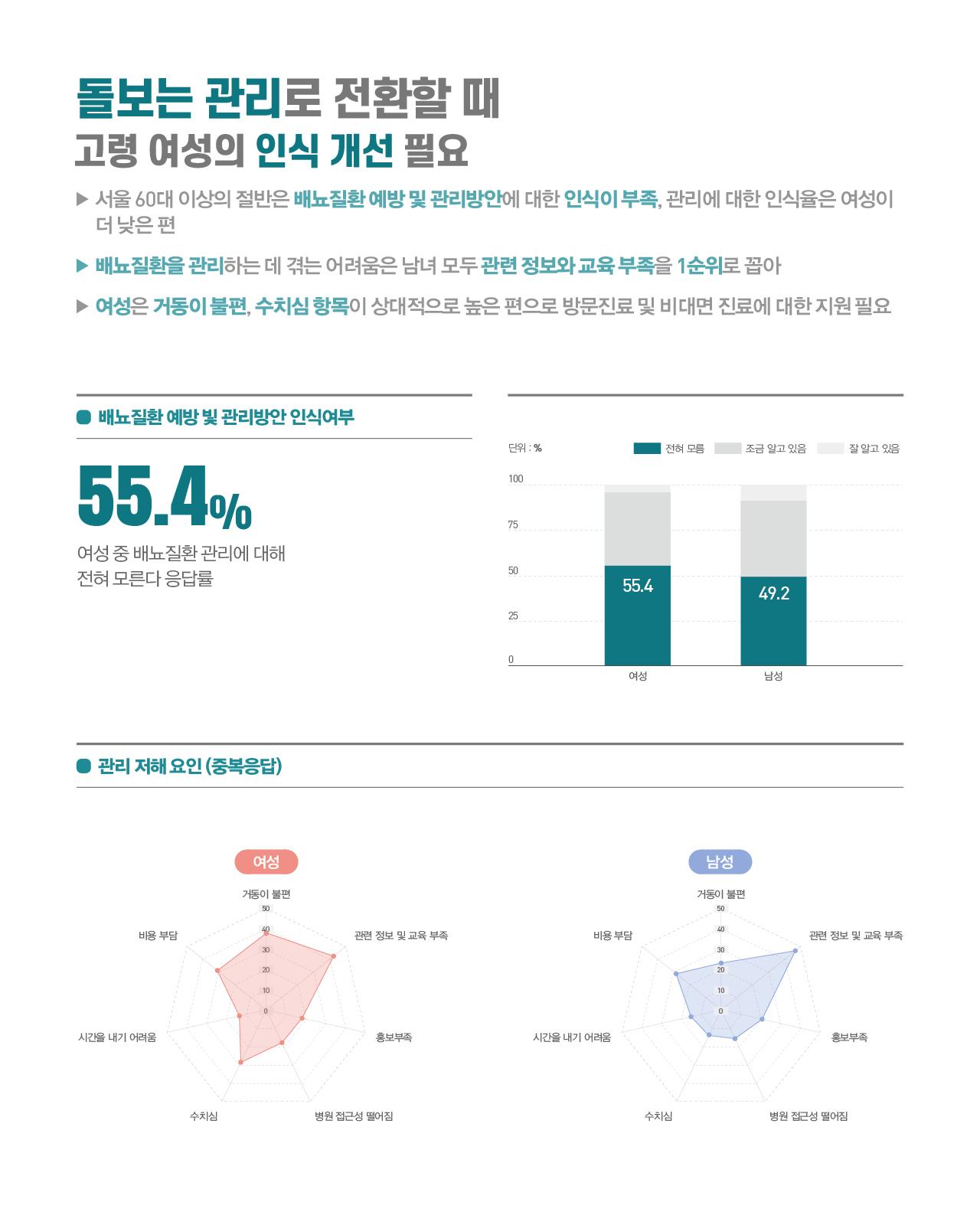 돌보는 관리로 전환할 때, 고령 여성의 인식 개선 필요  개요 서울 60대 이상의 절반은 배뇨질환 예방 및 관리방안에 대한 인식이 부족하며, 관리에 대한 인식율은 여성이 더 낮은 편이다. 배뇨질환을 관리하는 데 겪는 어려움은 남녀 모두 관련 정보와 교육 부족을 1순위로 꼽았다. 여성은 거동이 불편, 수치심 항목이 상대적으로 높은 편으로 방문진료 및 비대면 진료에 대한 지원이 필요하다.  배뇨질환 예방 및 관리방안 인식 여부 배뇨질환 관리에 대해 전혀 모른다는 응답률은 여성이 55.4%, 남성이 49.2%로 두 집단 모두 절반 내외가 관련 정보를 전혀 모르는 상태이며, 여성의 무인식 비율이 남성보다 6.2%p 더 높다. 조금 알고 있다는 응답은 여성과 남성 모두 일부를 차지하며, 잘 알고 있다는 응답은 두 집단 모두 상대적으로 낮은 수준이다.  관리 저해 요인 (중복응답) 배뇨질환 관리를 어렵게 하는 요인을 여성과 남성으로 나누어 거동이 불편, 관련 정보 및 교육 부족, 홍보부족, 병원 접근성 떨어짐, 수치심, 시간을 내기 어려움, 비용 부담 등 7개 항목으로 측정한 결과는 다음과 같다. 여성은 관련 정보 및 교육 부족이 가장 높은 수치를 보였으며, 거동이 불편과 수치심 항목도 상대적으로 두드러졌다. 비용 부담과 시간을 내기 어려움은 중간 수준이었고, 홍보부족과 병원 접근성 떨어짐은 상대적으로 낮게 나타났다. 남성도 관련 정보 및 교육 부족을 가장 큰 저해 요인으로 꼽았으나, 전반적인 수치는 여성보다 낮았다. 특히 거동이 불편과 수치심 항목에서 여성보다 현저히 낮은 응답률을 보여, 여성이 신체적 이동의 어려움과 심리적 장벽을 더 크게 느끼고 있음을 알 수 있다.