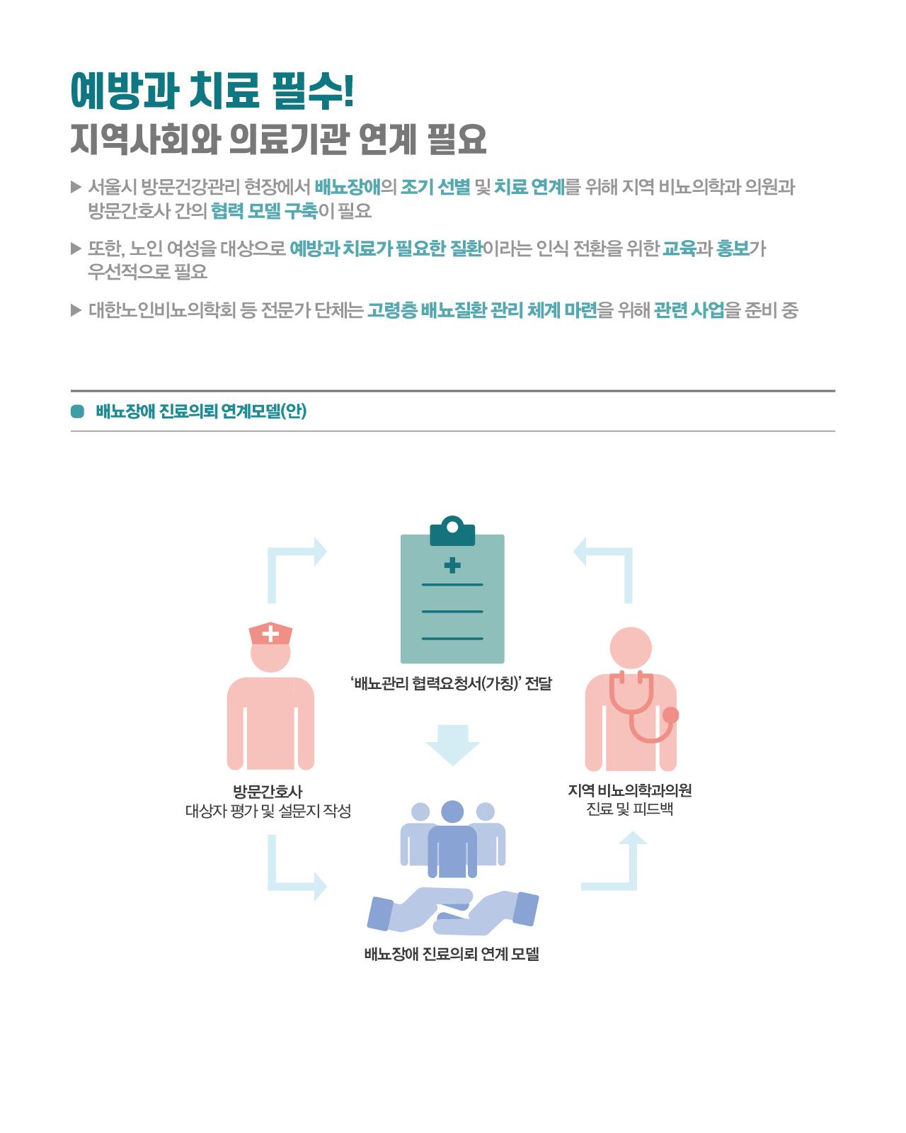 예방과 치료 필수! 지역사회와 의료기관 연계 필요  개요 서울시 방문건강관리 현장에서 배뇨장애의 조기 선별 및 치료 연계를 위해 지역 비뇨의학과 의원과 방문간호사 간의 협력 모델 구축이 필요하다. 또한 노인 여성을 대상으로 예방과 치료가 필요한 질환이라는 인식 전환을 위한 교육과 홍보가 우선적으로 필요하다. 대한노인비뇨의학회 등 전문가 단체는 고령층 배뇨질환 관리 체계 마련을 위해 관련 사업을 준비 중이다.  배뇨장애 진료의뢰 연계모델(안) 방문간호사와 지역 비뇨의학과 의원, 그리고 배뇨장애 진료의뢰 연계 모델이 서로 순환하는 협력 구조로 이루어진다. 먼저 방문간호사가 대상자를 평가하고 설문지를 작성한다. 이를 바탕으로 '배뇨관리 협력요청서(가칭)'를 중앙의 연계 모델을 통해 지역 비뇨의학과 의원에 전달한다. 지역 비뇨의학과 의원은 해당 환자를 진료하고 그 결과를 피드백으로 돌려보낸다. 이 피드백은 다시 배뇨장애 진료의뢰 연계 모델을 거쳐 방문간호사에게 전달되며, 방문간호사는 이를 바탕으로 지속적인 대상자 관리를 이어가는 순환 구조이다.