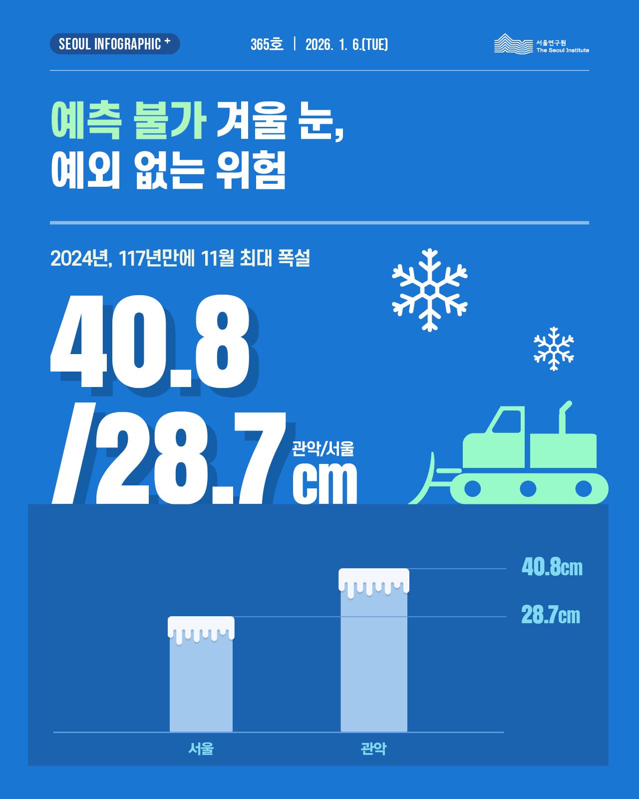 SEOUL INFOGRAPHIC + 365호 | 2026. 1. 6.(TUE) 예측 불가 겨울 눈, 예외 없는 위험 2024년, 117년만에 11월 최대 폭설 40.8/28.7 cm 관악/서울 서울연구원 The Seoul Institute