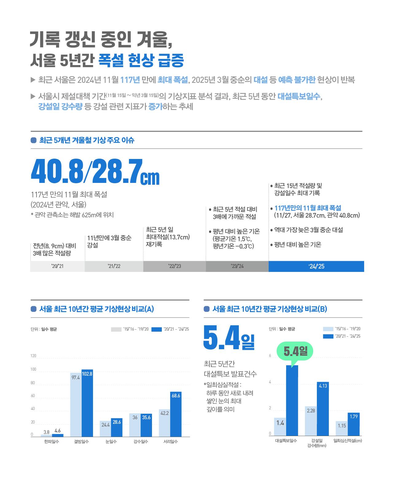 기록 갱신 중인 겨울, 서울 5년간 폭설 현상 급증 개요      최근 서울은 2024년 11월 117년 만에 최대 폭설, 2025년 3월 중순의 대설 등 예측 불가한 현상이 반복     서울시 제설대책 기간(11월 15일 ~ 익년 3월 15일)의 기상지표 분석 결과, 최근 5년 동안 대설특보일수, 강설일 강수량 등 강설 관련 지표가 증가하는 추세  최근 5개년 겨울철 기상 주요 이슈 117년 만의 11월 최대 폭설: 40.8 / 28.7cm (2024년 관악, 서울)  *관악 관측소는 해발 625m에 위치 시즌	주요 내용 '20/'21	전년(8.9cm) 대비 3배 많은 적설량 '21/'22	11년만에 3월 중순 강설 '22/'23	최근 5년 일 최대적설(13.7cm) 재기록 '23/'24	최근 5년 적설 대비 3배에 가까운 적설 / 평년 대비 높은 기온 (평균기온 1.5℃, 평년기온 –0.3℃) '24/'25	최근 15년 적설량 및 강설일수 최대 기록 / 117년만의 11월 최대 폭설 (11/27, 서울 28.7cm, 관악 40.8cm) / 역대 가장 늦은 3월 중순 대설 / 평년 대비 높은 기온 서울 최근 10년간 평균 기상현상 비교 (A)  단위: 일수 평균 / 비교 기간: '15/'16~'19/'20 vs '20/'21~'24/'25 항목	'15/'16~'19/'20	'20/'21~'24/'25 한파일수	3.8	4.6 결빙일수	97.4	102.8 눈일수	24.4	28.6 강수일수	36	35.6 서리일수	42.2	68.6 서울 최근 10년간 평균 기상현상 비교 (B)  단위: 일수 평균 / 비교 기간: '15/'16~'19/'20 vs '20/'21~'24/'25  최근 5년간 대설특보 발표건수: 5.4일 *일최심신적설: 하루 동안 새로 내려 쌓인 눈의 최대 깊이를 의미 항목	'15/'16~'19/'20	'20/'21~'24/'25 대설특보일수	1.4	5.4 강설일 강수량(mm)	2.28	4.13 일최심신적설(cm)	1.15	1.79