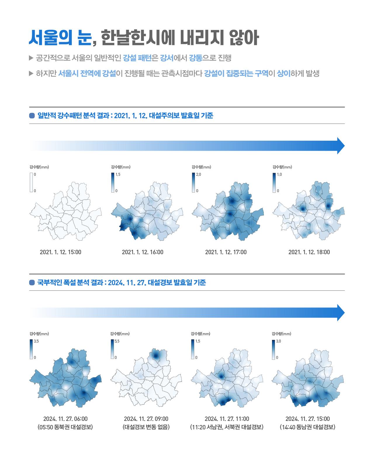 서울의 눈, 한날한시에 내리지 않아 개요      공간적으로 서울의 일반적인 강설 패턴은 강서에서 강동으로 진행     하지만 서울시 전역에 강설이 진행될 때는 관측시점마다 강설이 집중되는 구역이 상이하게 발생  일반적 강수패턴 분석 결과 : 2021. 1. 12. 대설주의보 발효일 기준  시간 흐름에 따라 강설이 강서에서 강동 방향으로 이동하는 패턴을 보임. 시각	강수량 범위	강설 집중 구역 2021. 1. 12. 15:00	0mm	강설 없음 (전 지역 흰색) 2021. 1. 12. 16:00	0~1.5mm	강서·서남권 집중 2021. 1. 12. 17:00	0~2.0mm	서울 전역으로 확산, 중·동부권까지 강설 2021. 1. 12. 18:00	0~1.0mm	강동·동남권 중심으로 이동 국부적인 폭설 분석 결과 : 2024. 11. 27. 대설경보 발효일 기준  시간대별로 강설 집중 구역이 상이하게 변동하는 국부적 폭설 패턴을 보임. 시각	강수량 범위	강설 집중 구역 및 특보 현황 2024. 11. 27. 06:00	0~3.5mm	동북권·서남권 집중 / (05:50 동북권 대설경보) 2024. 11. 27. 09:00	0~5.5mm	북부·도심권 집중, 최고 강수량 기록 / (대설경보 변동 없음) 2024. 11. 27. 11:00	0~1.5mm	서남권·서북권 집중 / (11:20 서남권, 서북권 대설경보) 2024. 11. 27. 15:00	0~3.0mm	동남권 집중 / (14:40 동남권 대설경보)