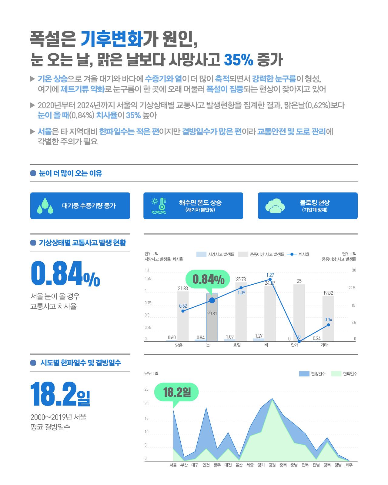 폭설은 기후변화가 원인, 눈 오는 날, 맑은 날보다 사망사고 35% 증가 개요      기온 상승으로 겨울 대기와 바다에 수증기와 열이 더 많이 축적되면서 강력한 눈구름이 형성, 여기에 제트기류 약화로 눈구름이 한 곳에 오래 머물러 폭설이 집중되는 현상이 잦아지고 있어     2020년부터 2024년까지 서울의 기상상태별 교통사고 발생현황을 집계한 결과, 맑은날(0.62%)보다 눈이 올 때(0.84%) 치사율이 35% 높아     서울은 타 지역대비 한파일수는 적은 편이지만 결빙일수가 많은 편이라 교통안전 및 도로 관리에 각별한 주의가 필요  눈이 더 많이 오는 이유 원인	설명 대기중 수증기량 증가	기온 상승으로 대기 내 수증기 축적 증가 해수면 온도 상승	해기차 불안정 유발 블로킹 현상	기압계 정체로 눈구름이 한 곳에 오래 머묾 기상상태별 교통사고 발생 현황  서울 눈이 올 경우 교통사고 치사율: 0.84%  단위: % (사망사고 발생률, 치사율 / 중증이상 사고 발생률) 기상상태	사망사고 발생률(%)	중증이상 사고 발생률(%)	치사율(%) 맑음	0.60	21.83	0.62 눈	0.84	20.81	0.84 흐림	1.09	25.78	1.09 비	1.27	24.29	1.27 안개	0	25	0 기타	0.34	19.82	0.34 시도별 한파일수 및 결빙일수  2000~2019년 서울 평균 결빙일수: 18.2일  단위: 일 / 결빙일수(청색), 한파일수(녹색)  서울은 결빙일수(18.2일)가 타 시도 대비 높은 수준이며, 한파일수는 상대적으로 적음. 결빙일수는 강원, 경북 등 내륙 지역에서 높게 나타나며, 한파일수는 강원 지역에서 가장 높게 나타남.      수록 지역 순서: 서울, 부산, 대구, 인천, 광주, 대전, 울산, 세종, 경기, 강원, 충북, 충남, 전북, 전남, 경북, 경남, 제주