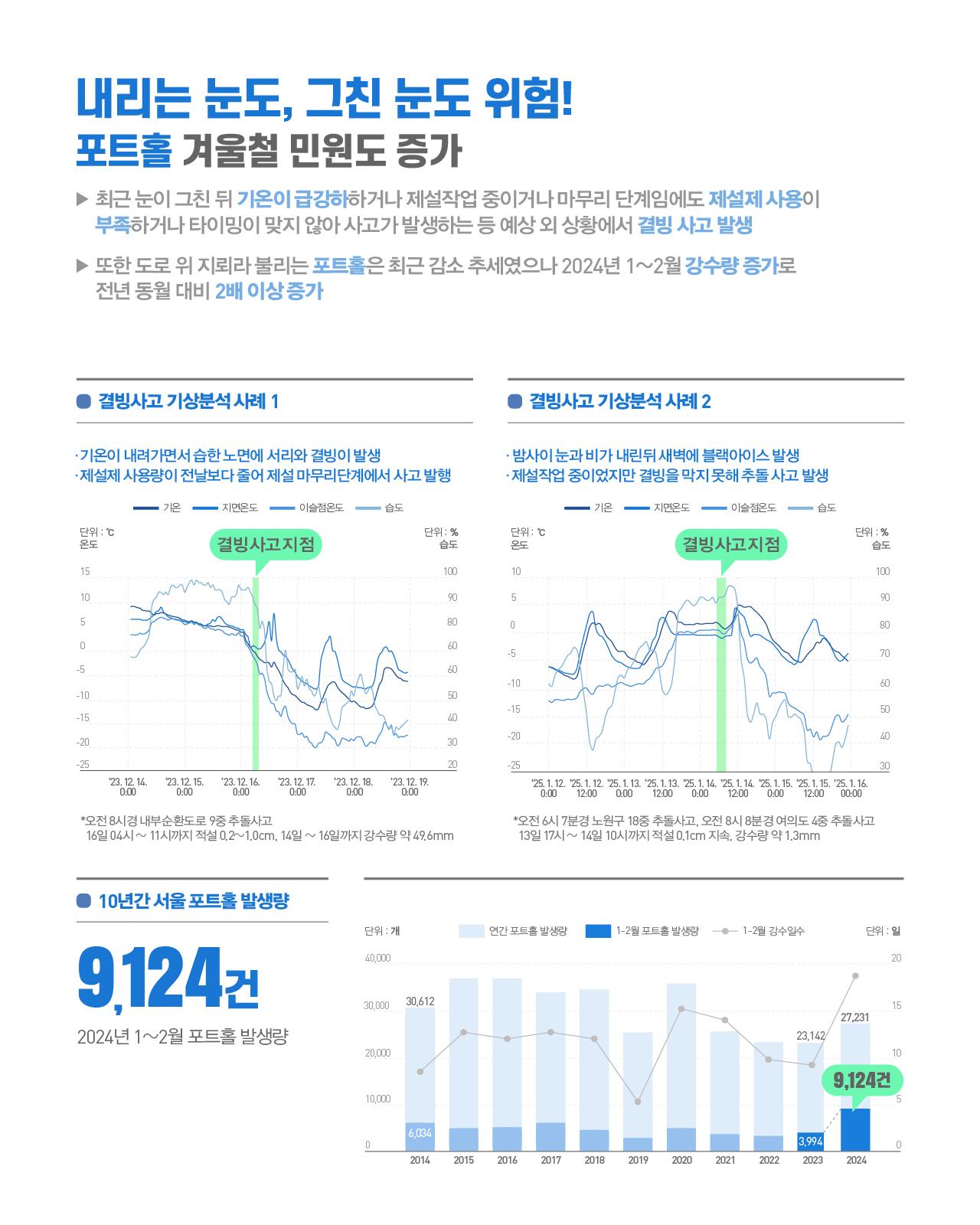 내리는 눈도, 그친 눈도 위험! 포트홀 겨울철 민원도 증가 개요      최근 눈이 그친 뒤 기온이 급강하하거나 제설작업 중이거나 마무리 단계임에도 제설제 사용이 부족하거나 타이밍이 맞지 않아 사고가 발생하는 등 예상 외 상황에서 결빙 사고 발생     또한 도로 위 지뢰라 불리는 포트홀은 최근 감소 추세였으나 2024년 1~2월 강수량 증가로 전년 동월 대비 2배 이상 증가  결빙사고 기상분석 사례 1  상황: 기온이 내려가면서 습한 노면에 서리와 결빙이 발생, 제설제 사용량이 전날보다 줄어 제설 마무리단계에서 사고 발생  사고 개요: 오전 8시경 내부순환도로 9중 추돌사고      16일 04시 ~ 11시까지 적설 0.2~1.0cm, 14일 ~ 16일까지 강수량 약 49.6mm  관측 기간: 2023. 12. 14. 00:00 ~ 2023. 12. 19. 00:00  그래프 항목: 기온, 지면온도, 이슬점온도, 습도 (단위: ℃ / %) 구간	주요 특징 12. 14.~15.	기온·지면온도 10~15℃ 수준 유지, 습도 높음 12. 16. (결빙사고지점)	기온 급강하, 지면온도 0℃ 이하로 하락, 결빙 발생 12. 17.~19.	기온 –15~–20℃까지 하락, 극저온 지속 결빙사고 기상분석 사례 2  상황: 밤사이 눈과 비가 내린뒤 새벽에 블랙아이스 발생, 제설작업 중이었지만 결빙을 막지 못해 추돌 사고 발생  사고 개요:      오전 6시 7분경 노원구 18중 추돌사고     오전 8시 8분경 여의도 4중 추돌사고     13일 17시 ~ 14일 10시까지 적설 0.1cm 지속, 강수량 약 1.3mm  관측 기간: 2025. 1. 12. 00:00 ~ 2025. 1. 16. 00:00  그래프 항목: 기온, 지면온도, 이슬점온도, 습도 (단위: ℃ / %) 구간	주요 특징 1. 12.~13.	기온 0~5℃, 강수(눈·비) 동반 1. 14. (결빙사고지점)	새벽 기온 급강하, 블랙아이스 형성, 사고 발생 1. 14.~16.	기온 –15~–20℃까지 하락, 극저온 지속 10년간 서울 포트홀 발생량  2024년 1~2월 포트홀 발생량: 9,124건  단위: 개 / 연간 포트홀 발생량(연회색), 1~2월 포트홀 발생량(진청색), 1~2월 강수일수(선그래프, 단위: 일) 연도	연간 포트홀 발생량(개)	1~2월 포트홀 발생량(개) 2014	6,034	— 2015	30,612	— 2016	—	— 2017	—	— 2018	—	— 2019	—	— 2020	—	— 2021	—	— 2022	23,142	— 2023	27,231	3,994 2024	—	9,124  2024년 1~2월 포트홀 발생량(9,124건)은 전년 동월(3,994건) 대비 2배 이상 증가하였으며, 같은 기간 강수일수도 큰 폭으로 증가함.