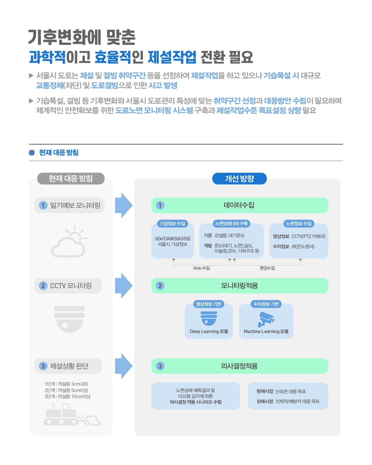 기후변화에 맞춘 과학적이고 효율적인 제설작업 전환 필요 개요  서울시 도로는 제설 및 결빙 취약구간 등을 선정하여 제설작업을 하고 있으나 기습폭설 시 대규모 교통정체(차단) 및 도로결빙으로 인한 사고 발생 기습폭설, 결빙 등 기후변화와 서울시 도로관리 특성에 맞는 취약구간 선정과 대응방안 수립이 필요하며, 체계적인 안전확보를 위한 도로노면 모니터링 시스템 구축과 제설작업수준 목표설정 상향 필요   현재 대응 방침 vs 개선 방향 현재 대응 방침 (3단계) 단계현재 방식1단계일기예보 모니터링2단계CCTV 모니터링3단계제설상황 판단 (1단계: 적설량 3cm 내외 / 2단계: 적설량 5cm 이상 / 3단계: 적설량 10cm 이상)  개선 방향 (3단계) ① 데이터수집 구분세부 내용기상정보 수집SDoT/AWS(ASOS), 서울시 기상정보노면상태 DB 구축기존: 강설량, 대기온도 / 개발: 온도(대기·노면), 습도, 이슬점, 강수, 기하구조 등노면정보 수집영상정보: CCTV(PTZ 카메라) / 수치정보: IR(온도센서)수집 방식Web 수집(기상정보), 현장수집(노면정보) ② 모니터링 적용 구분세부 내용영상정보 기반Deep Learning 모델수치정보 기반Machine Learning 모델 ③ 의사결정 적용 구분세부 내용시나리오 수립노면상태 예측결과 및 미끄럼 감지에 따른 의사결정 적용 시나리오 수립현재시점 목표신속한 대응 목표장래시점 목표선제적/예방적 대응 목표