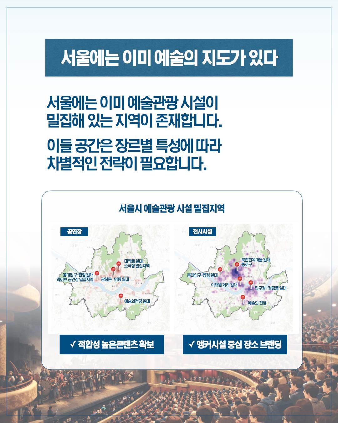 서울에는 이미 예술의 지도가 있다  서울에는 이미 예술관광 시설이 밀집해 있는 지역이 존재합니다.  이들 공간은 장르별 특성에 따라 차별적인 전략이 필요합니다.  서울시 예술관광 시설 밀집지역  [공연장] 홍대입구·합정 일대 라이브공연장 밀집지역 대학로 일대 소극장 밀집지역 광화문·명동 일대 예술의전당 일대  [전시시설] 홍대입구·합정 일대 북촌한옥마을 일대 종로구 이태원 거리 일대 압구정·청담동 일대 예술의 전당  ✓ 적합성 높은 콘텐츠 확보 ✓ 앵커시설 중심 장소 브랜딩