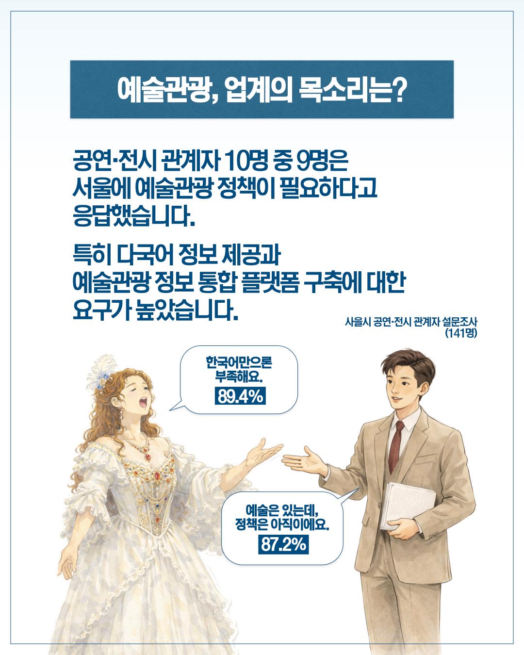 예술관광, 업계의 목소리는?  공연·전시 관계자 10명 중 9명은 서울에 예술관광 정책이 필요하다고 응답했습니다.  특히 다국어 정보 제공과 예술관광 정보 통합 플랫폼 구축에 대한 요구가 높았습니다.  서울시 공연·전시 관계자 설문조사 (141명)  한국어만으로 부족해요. 89.4%  예술은 있는데, 정책은 아직이에요. 87.2%