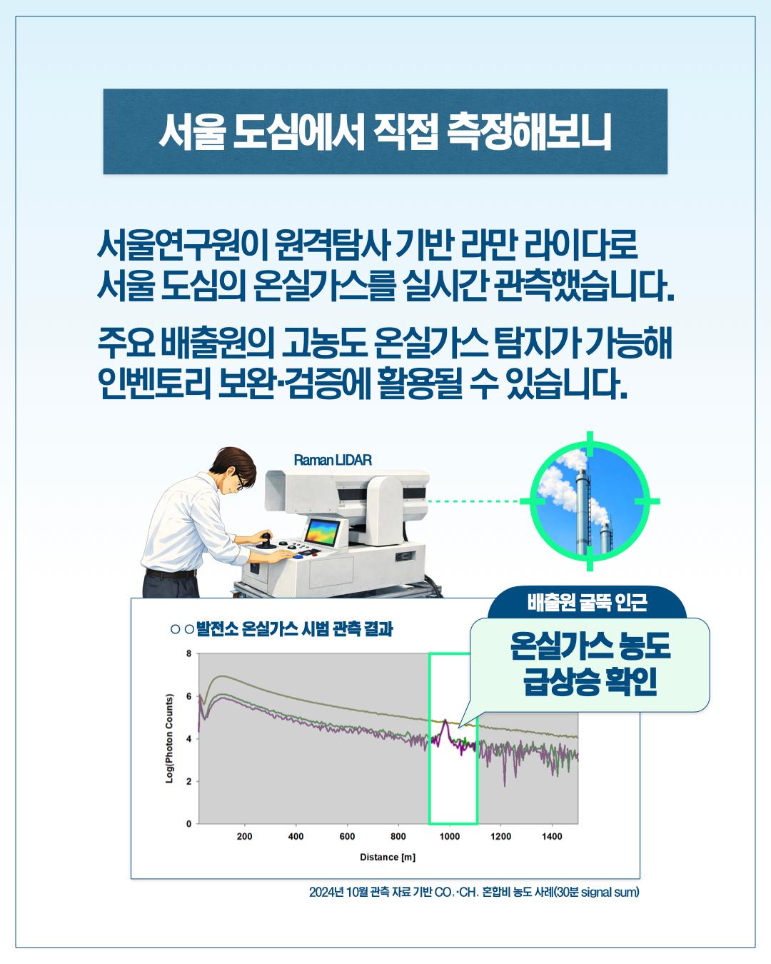 서울 도심에서 직접 측정해보니  서울연구원이 원격탐사 기반 라만 라이다로 서울 도심의 온실가스를 실시간 관측했습니다.  주요 배출원의 고농도 온실가스 탐지가 가능해 인벤토리 보완·검증에 활용될 수 있습니다.  Raman LIDAR  ○○ 발전소 온실가스 시범 관측 결과  배출원 굴뚝 인근 온실가스 농도 급상승 확인  Log(Photon Counts) Distance [m]  2024년 10월 관측 자료 기반 CO₂·CH₄ 혼합비 농도 사례 (30분 signal sum