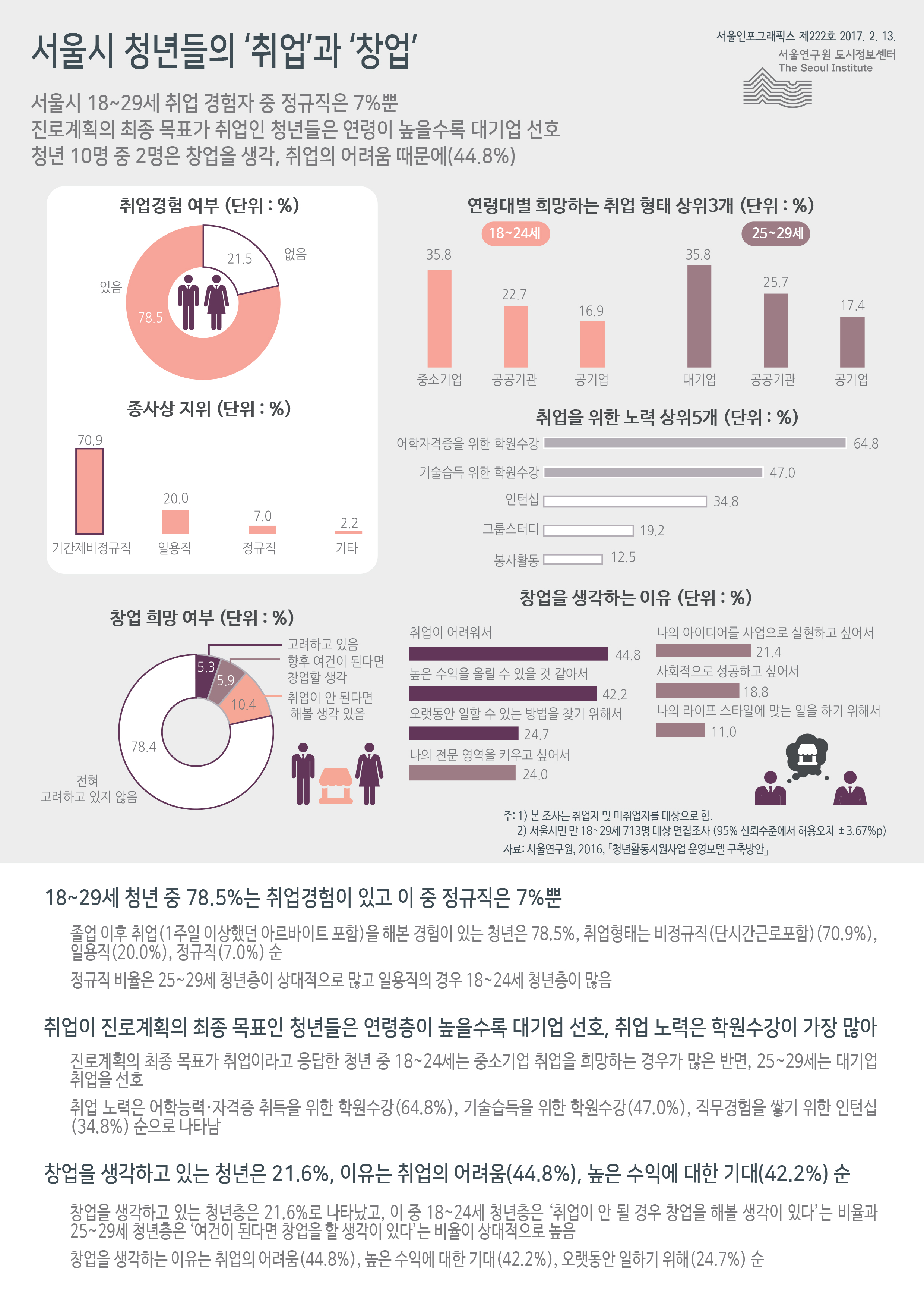 서울시 청년들의 ‘취업’과 ‘창업’ 서울인포그래픽스 제222호 2017년 2월 13일 서울시 18~29세 취업 경험자 중 정규직은 7%뿐. 진로계획의 최종 목표가 취업인 청년들은 연령이 높을수록 대기업 선호. 청년 10명 중 2명은 창업을 희망, 취업의 어려움 때문(44.8%)으로 정리될 수 있습니다. 인포그래픽으로 제공되는 그래픽은 하단에 표로 자세히 제공됩니다.