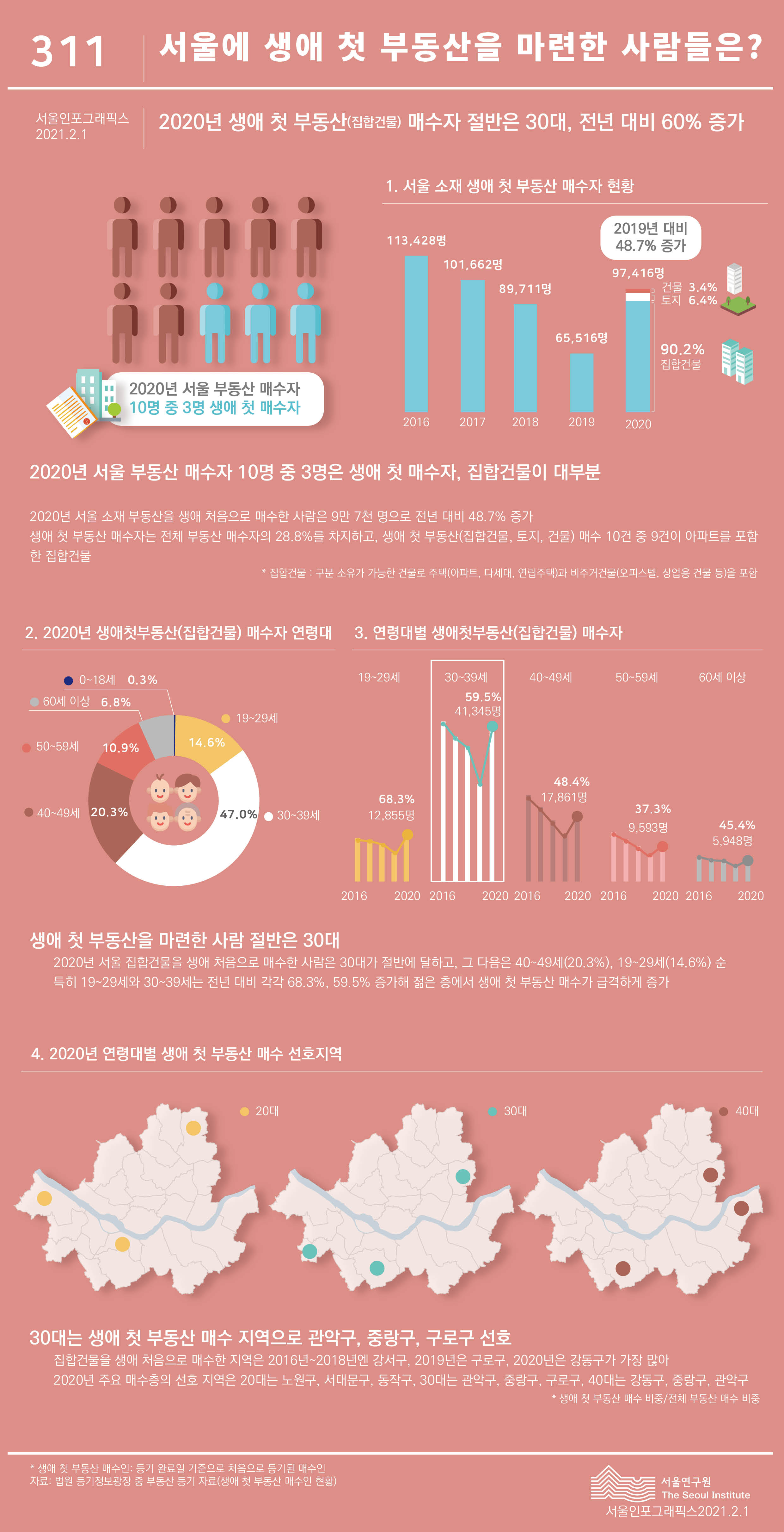 울에 생애 첫 부동산을 마련한 사람들은? 서울인포그래픽스 제311호 2021년 2월 1일 2020년 서울 부동산 매수자 10명 중 3명은 생애 첫 매수자로 부동산 유형은 집합건물이 대부분을 차지. 2020년 서울에 생애 첫 부동산(집합건물)을 마련한 사람 절반은 30대, 매수 지역은 관악구, 중랑구, 구로구 선호로 정리될 수 있습니다. 인포그래픽으로 제공되는 그래픽은 하단에 표로 자세히 제공됩니다.