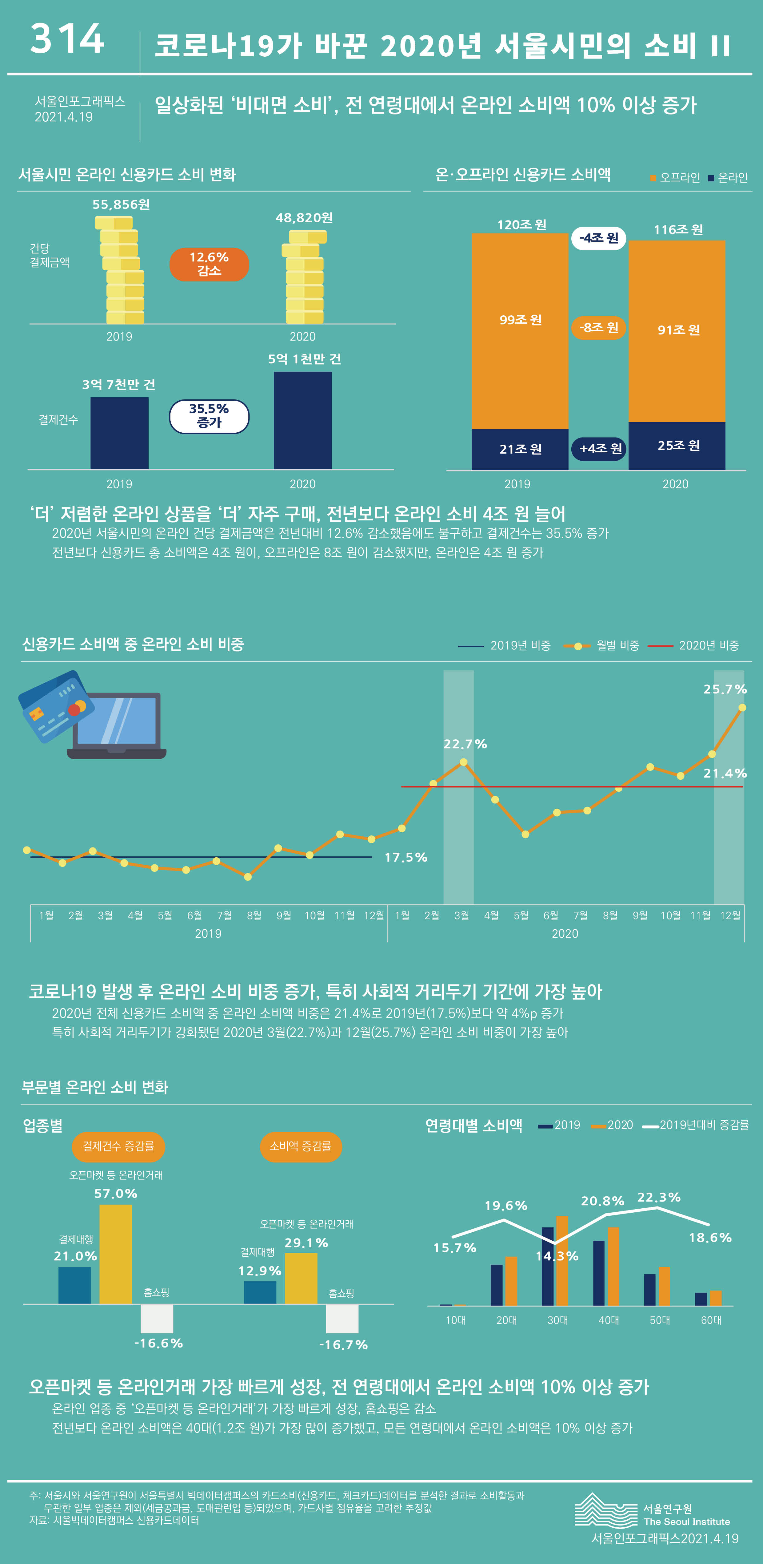 제313호 코로나19가 바꾼 2020년 서울시민의 소비 2 코로나19가 바꾼 서울시민의 소비 2020년 결산 서울인포그래픽스 제314호 2021년 4월 19일 서울시민의 온라인 신용카드 소비액은 전년 대비 4조 원 증가, 결제건수는 35.5% 증가. 2020년 총 소비액 중 온라인 소비액 비중은 2019년보다 약 4%p 증가. 온라인 업종 중 오픈마켓 등 온라인 거래가 가장 빠르게 성장으로 정리될 수 있습니다. 인포그래픽으로 제공되는 그래픽은 하단에 표로 자세히 제공됩니다.