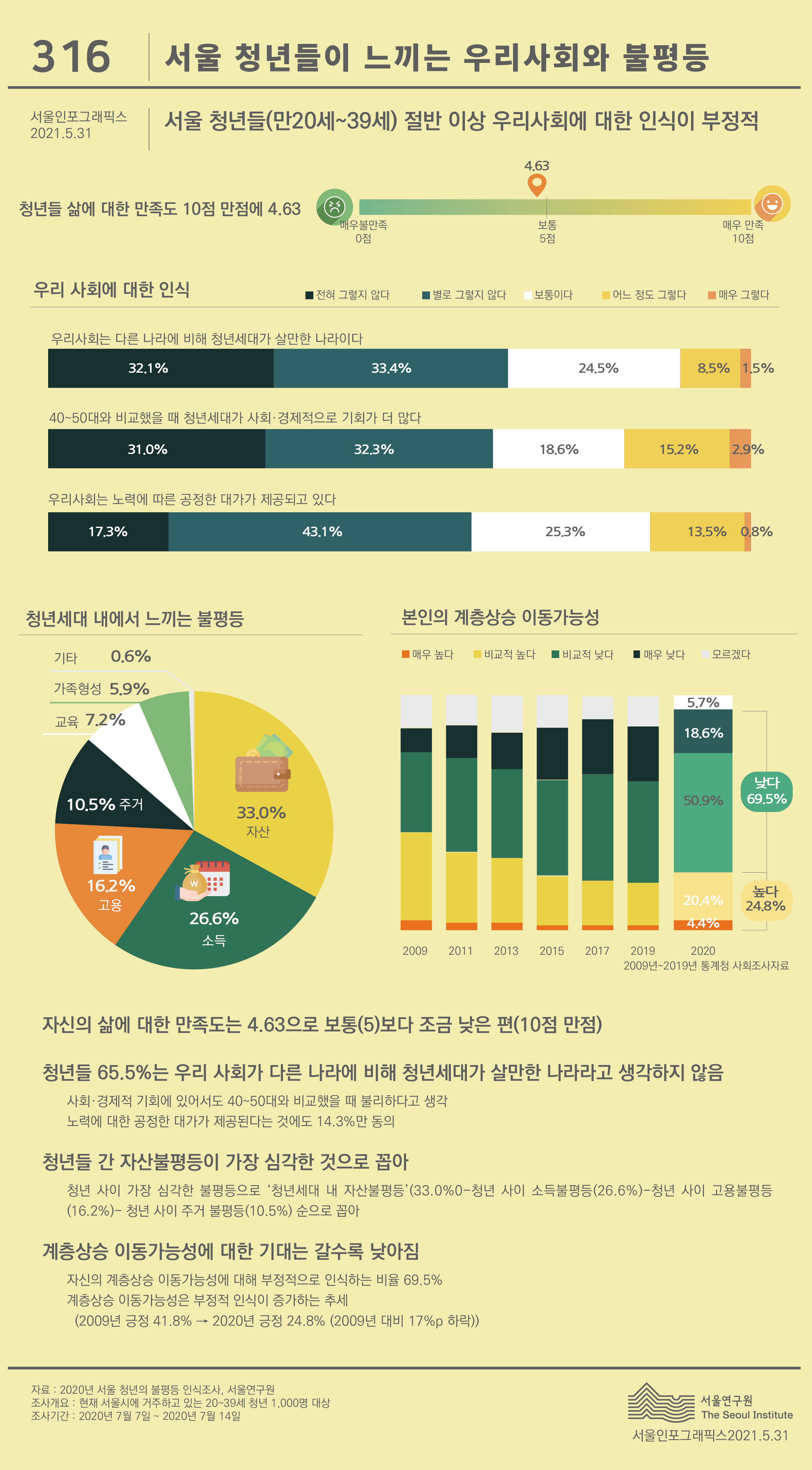 제316호 서울 청년들이 느끼는 우리사회와 불평등  서울 서울 청년들이 느끼는 우리사회와 불평등 서울인포그래픽스 제316호 2021년 5월 31일 자신의 삶에 대한 만족도는 4.63으로 보통(5)보다 조금 낮은 편(10점 만점), 청년들 65.5%는 우리 사회가 다른 나라에 비해 청년세대가 살만한 나라라고 생각하지 않음, 청년들 간 자산불평등이 가장 심각한 것으로 꼽아, 계층상승 이동가능성에 대한 기대는 갈수록 낮아짐