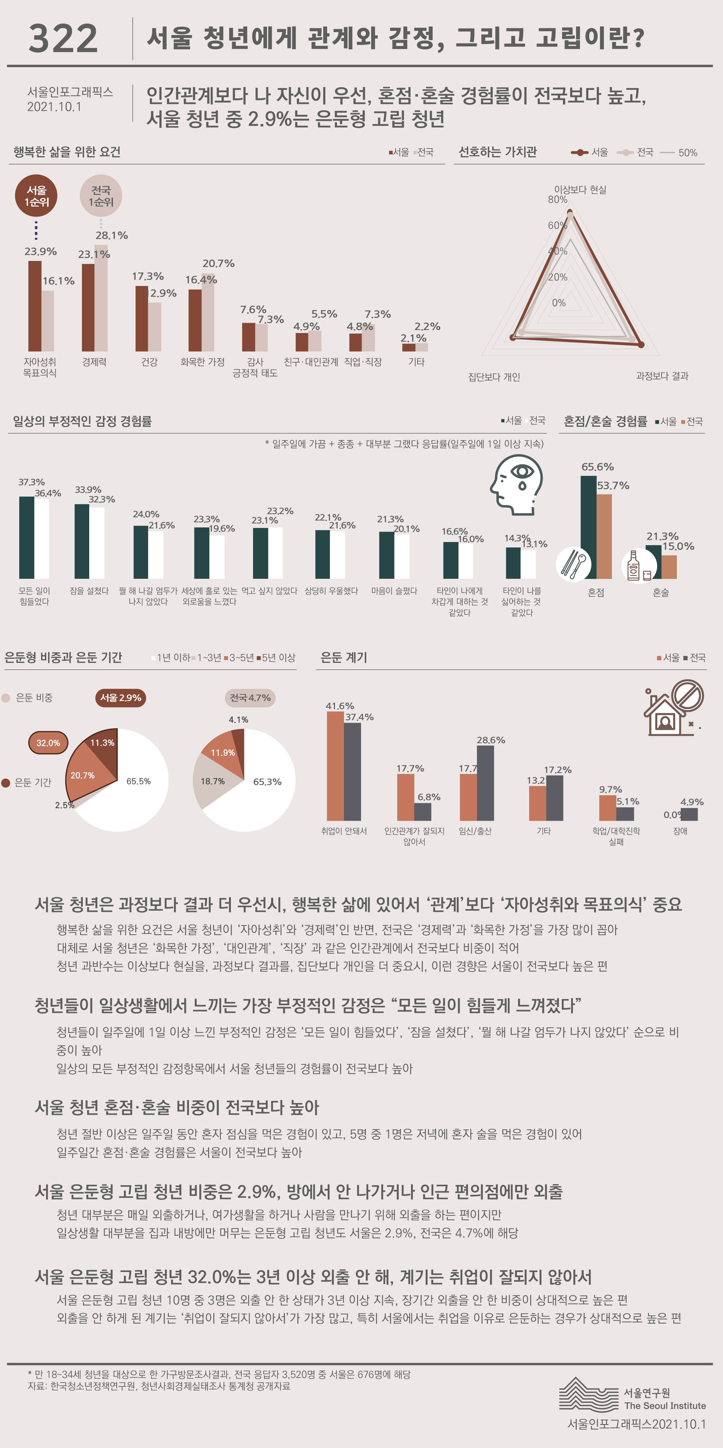 서울 청년에게 관계와 감정, 그리고 고립이란? 서울인포그래픽스 제322호 2021년 10월 1일 청년 과반수는 과정보다 결과 우선시, 서울 청년들에게 행복한 삶의 요소는 자아성취. 서울 청년들은 혼점, 혼술 비중이 높고 일상생활에서 느끼는 부정적인 감정도 높은 편. 서울 청년 2.9%는 은둔형 고립 청년으로 이 중 32.0%는 3년 이상 외출 안해로 정리될 수 있습니다. 인포그래픽으로 제공되는 그래픽은 하단에 표로 자세히 제공됩니다.