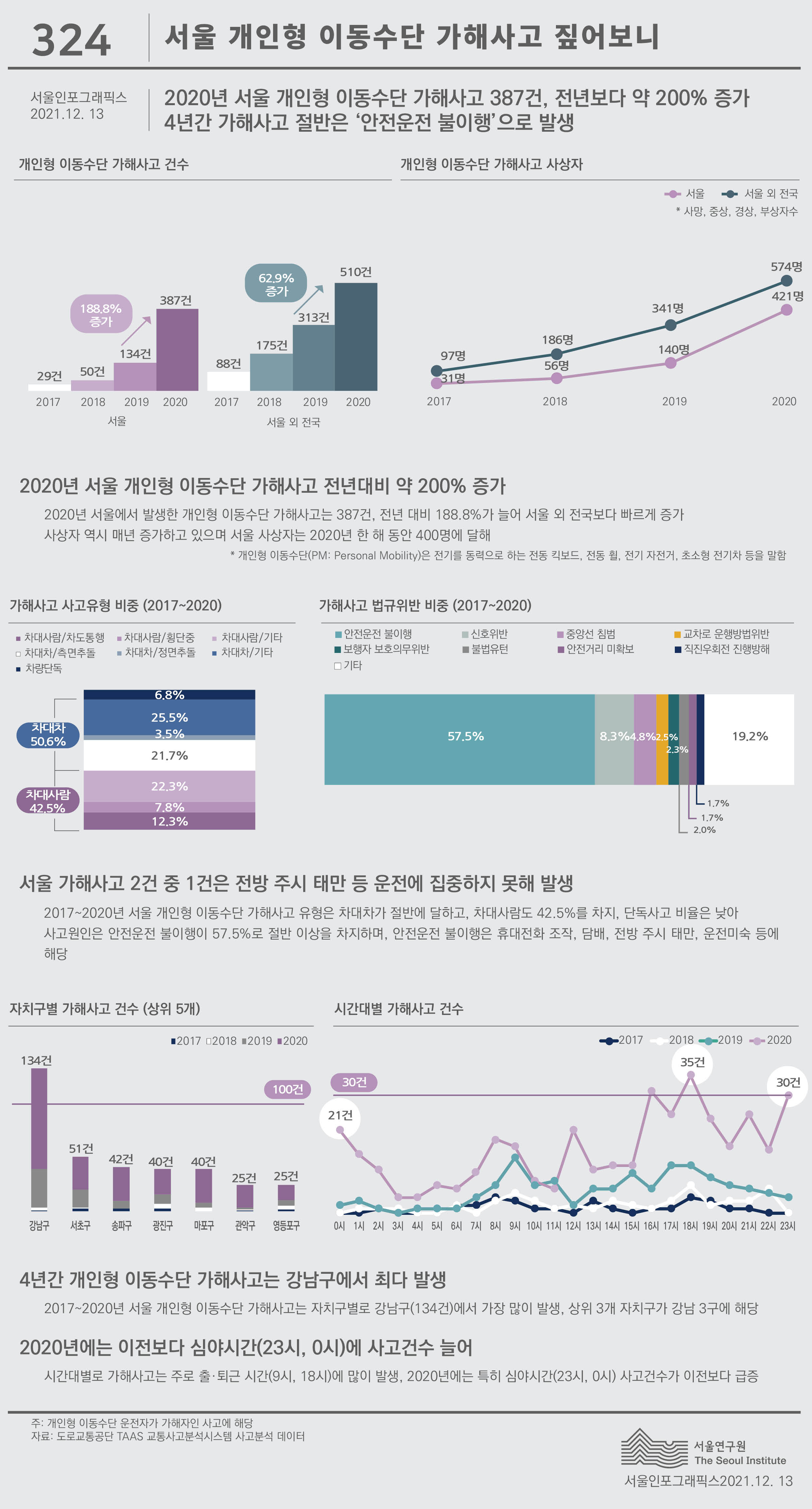 서울 개인형 이동수단 가해사고 짚어보니 서울인포그래픽스 제324호 2021년 12월 6일 2020년 서울 개인형 이동수단 가해사고는 전년 대비 약 200% 증가, 사상자수도 한 해 동안 400명에 달해. 2017~2020년 사고 절반은 안전운전 불이행으로 발생. 자치구별로 강남구에서 최다 발생, 이전보다 심야시간(23시, 0시)에 사고건수 증가로 정리될 수 있습니다. 인포그래픽으로 제공되는 그래픽은 하단에 표로 자세히 제공됩니다.