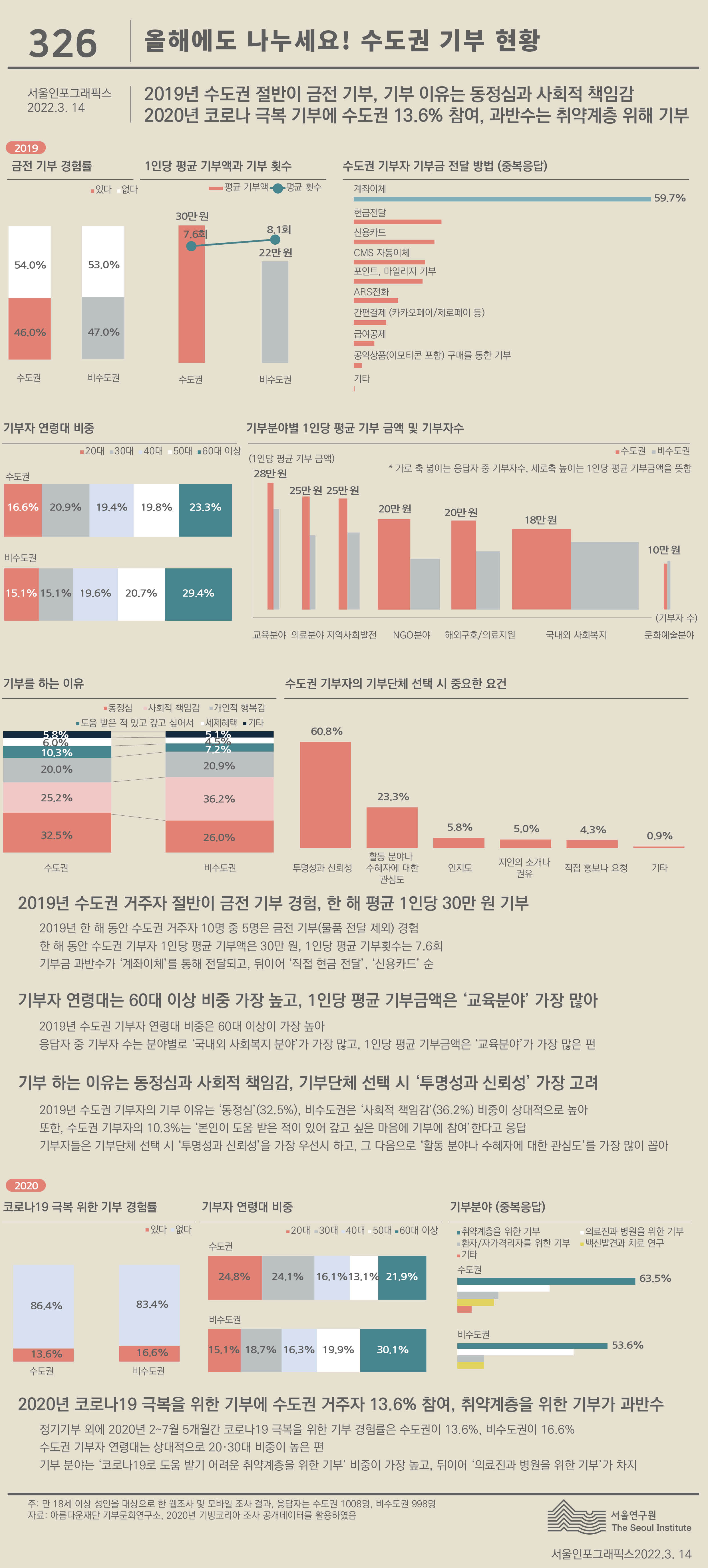 올해에도 나누세요! 수도권 기부 현황 서울인포그래픽스 제325호 2022년 3월 14일 2019년 수도권 거주자 절반이 금전 기부, 1인당 평균 기부 금액은 30만 원 수준, 평균 기부 금액은 교육분야가 가장 많은 편. 기부 이유는 동정심이 가장 큰 비중을 차지. 2020년 수도권 거주자 13.6%는 코로나 극복 위한 기부에 참여, 대부분 취약계층 위한 기부로 정리될 수 있습니다. 인포그래픽으로 제공되는 그래픽은 하단에 표로 자세히 제공됩니다.